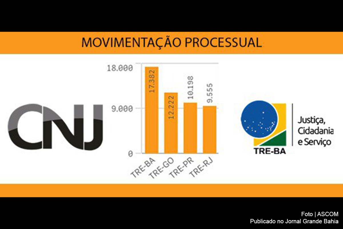 Levantamento do Conselho Nacional de Justiça aponta o TRE Bahia com destaque em total de movimentações processuais, sentenças e acórdãos desde o início do teletrabalho.