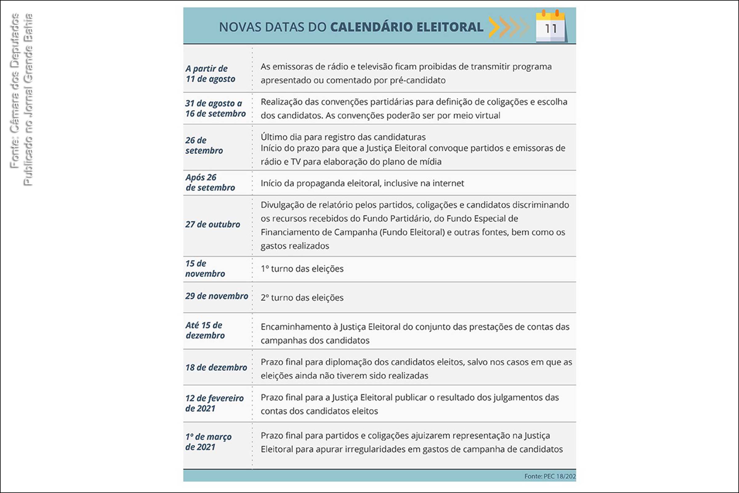 Novas datas propostas para o calendário eleitoral de 2020. Proposta em discussão adia os dois turnos da eleição municipal para os dias 15 e 29 de novembro de 2020 em razão da pandemia.