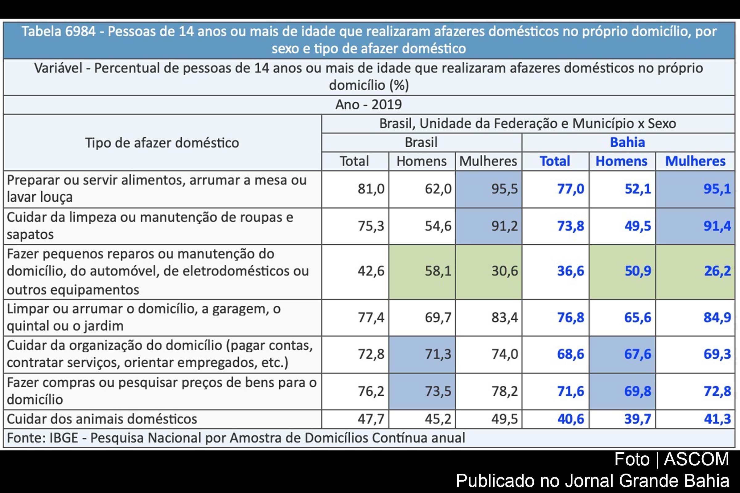 Tabela do IBGE apresenta dados sobre número de homens que realizavam afazeres domésticos ou cuidados com pessoas na Bahia, até o ano de 2019.