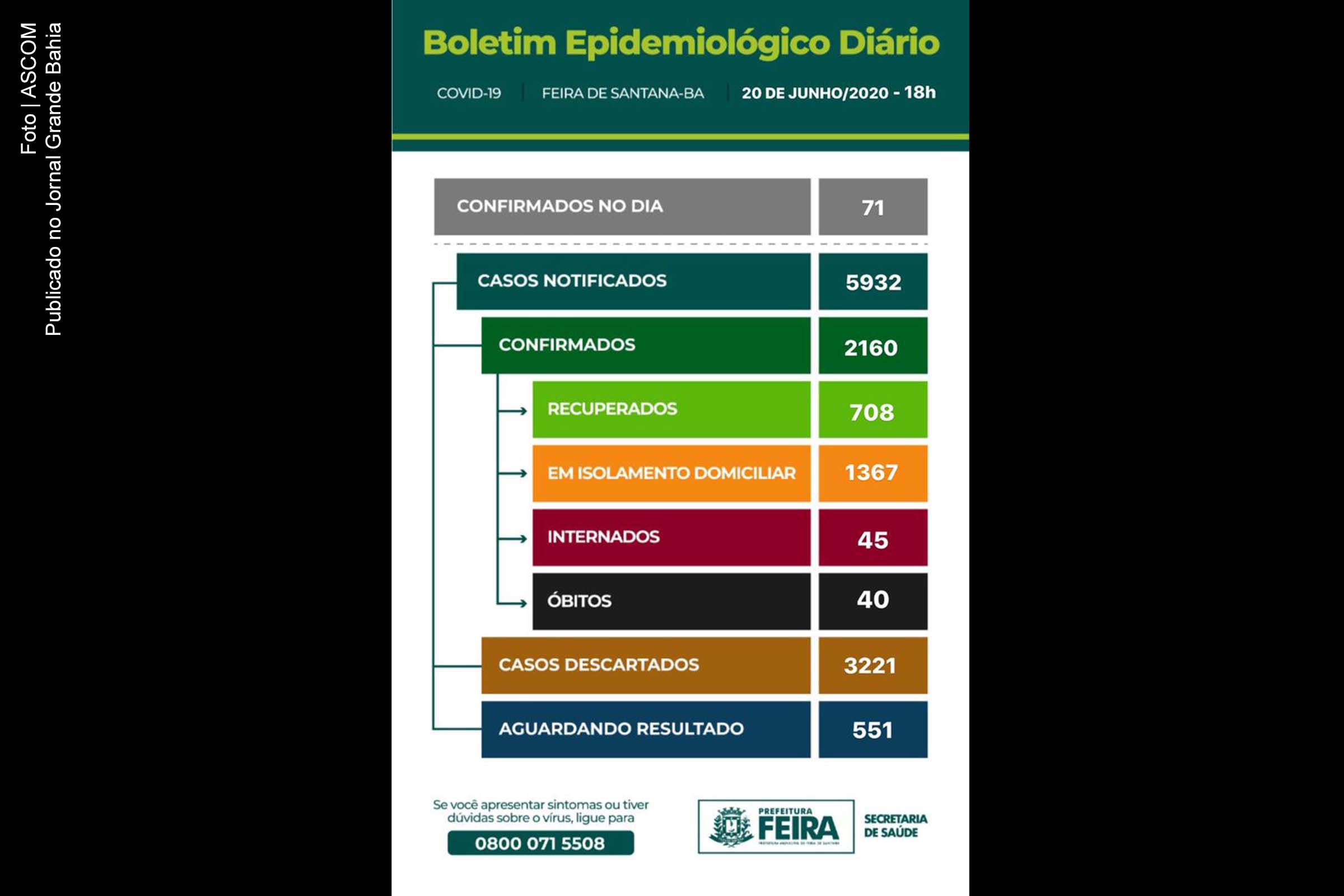 2.160 casos ativos da Covid-19 foram relatados pela Vigilância Epidemiológica de Feira de Santana.