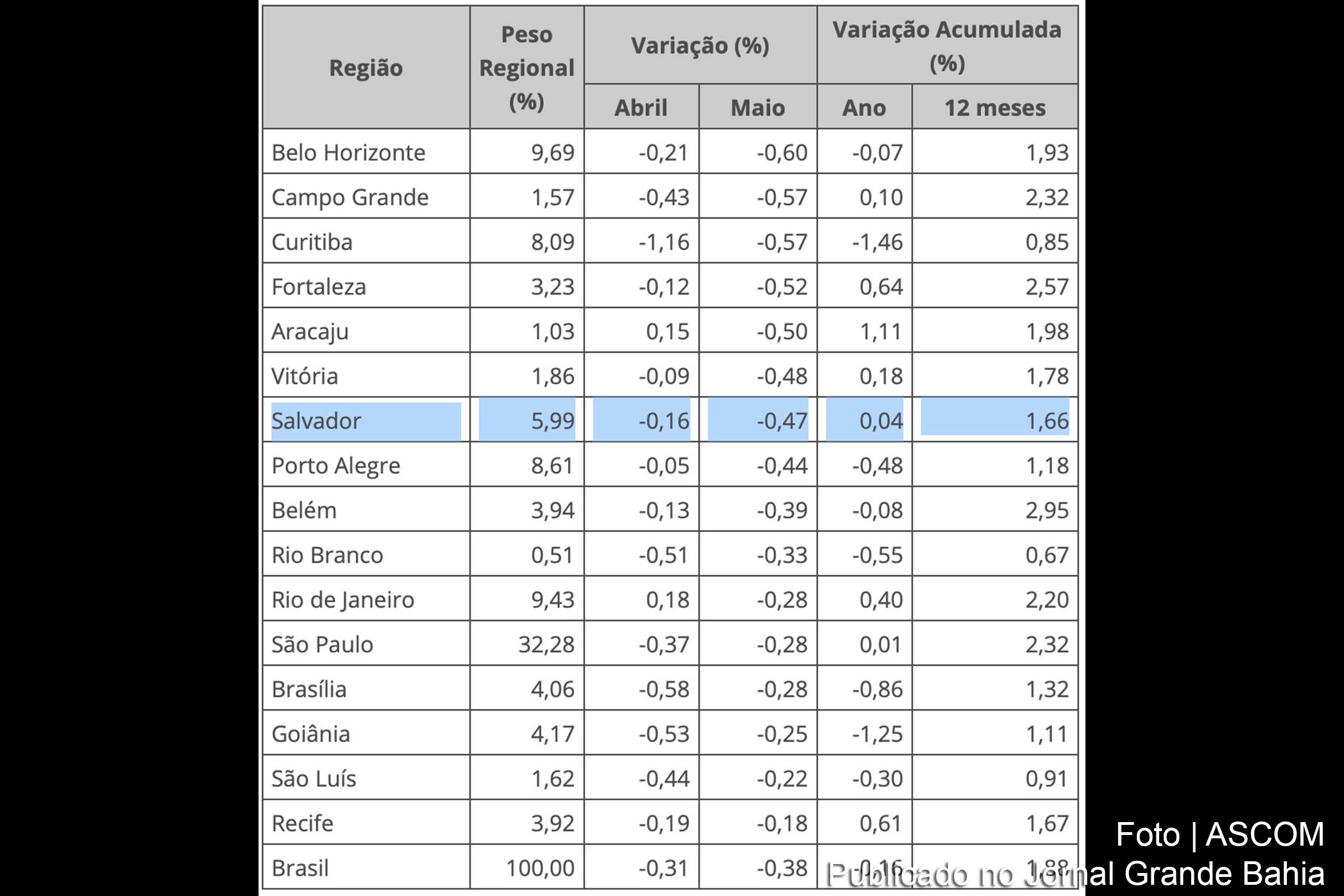 Deflação de maio de 2020 se aprofunda para – 0,47% na Região Metropolitana de Salvador, diz IBGE