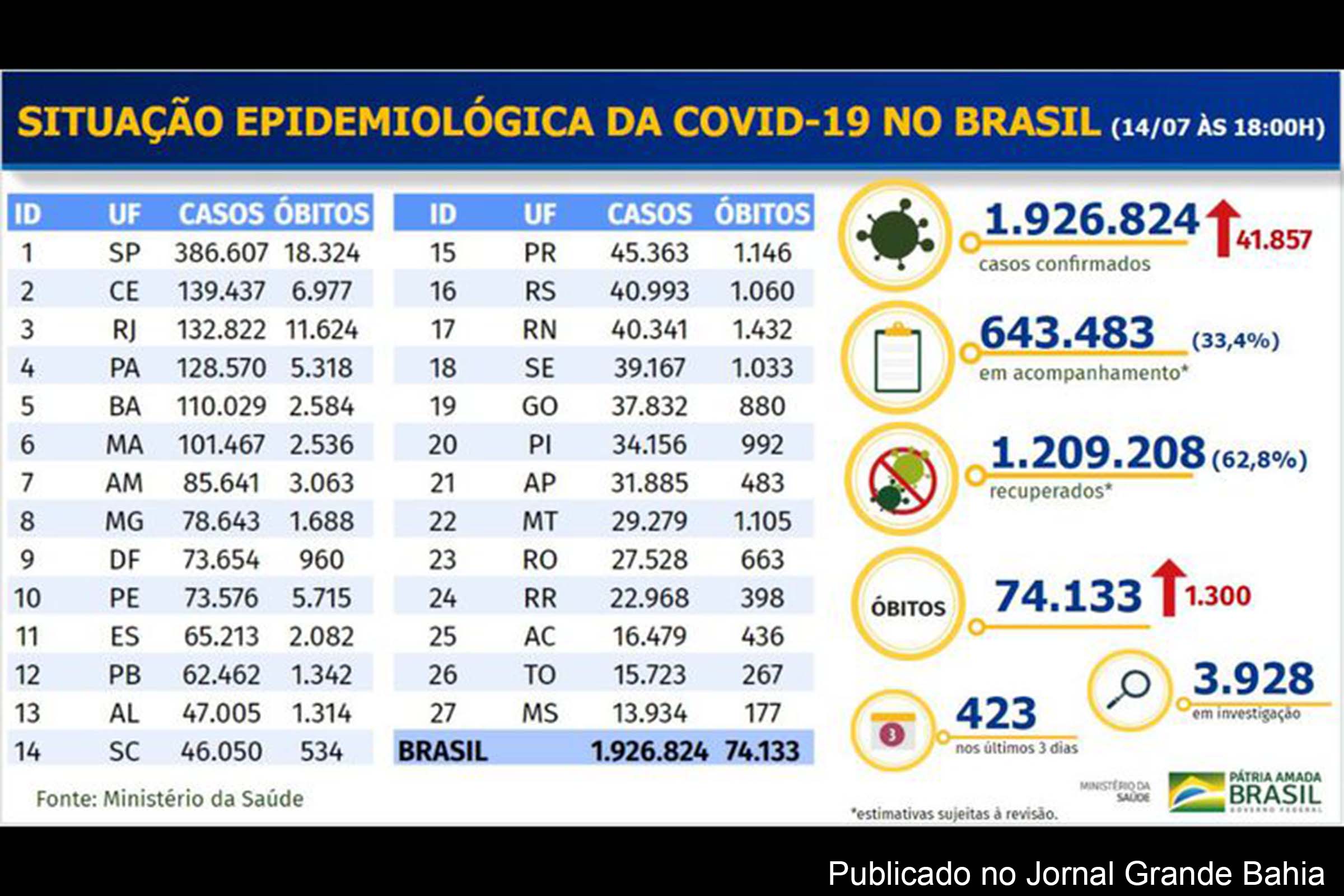 1.926.824 casos da Covid-19 foram registrados no Brasil, nesta terça-feira (14/07/2020).