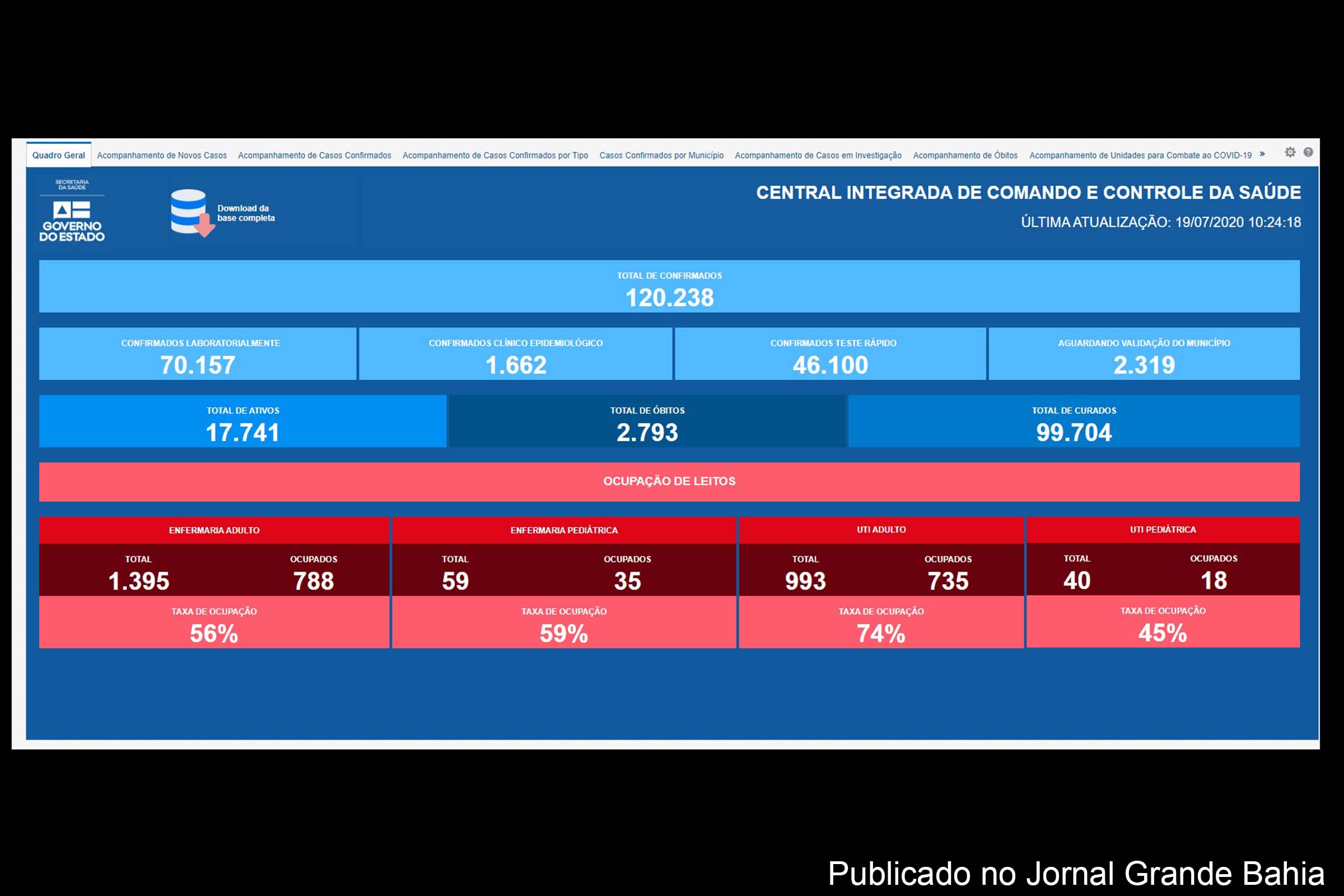 120.238 casos da Covid-19 foram registrados na Bahia, neste sábado (18/07/2020).