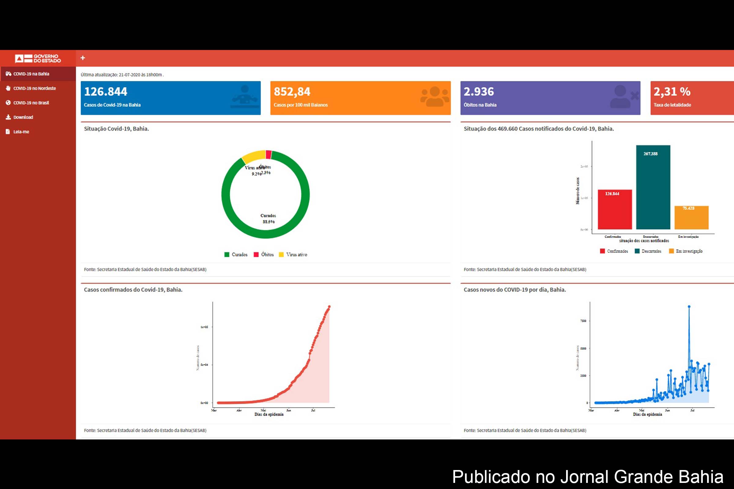 126.844 casos da Covid-19 foram registrados na Bahia, nesta terça-feira (21/07/2020).