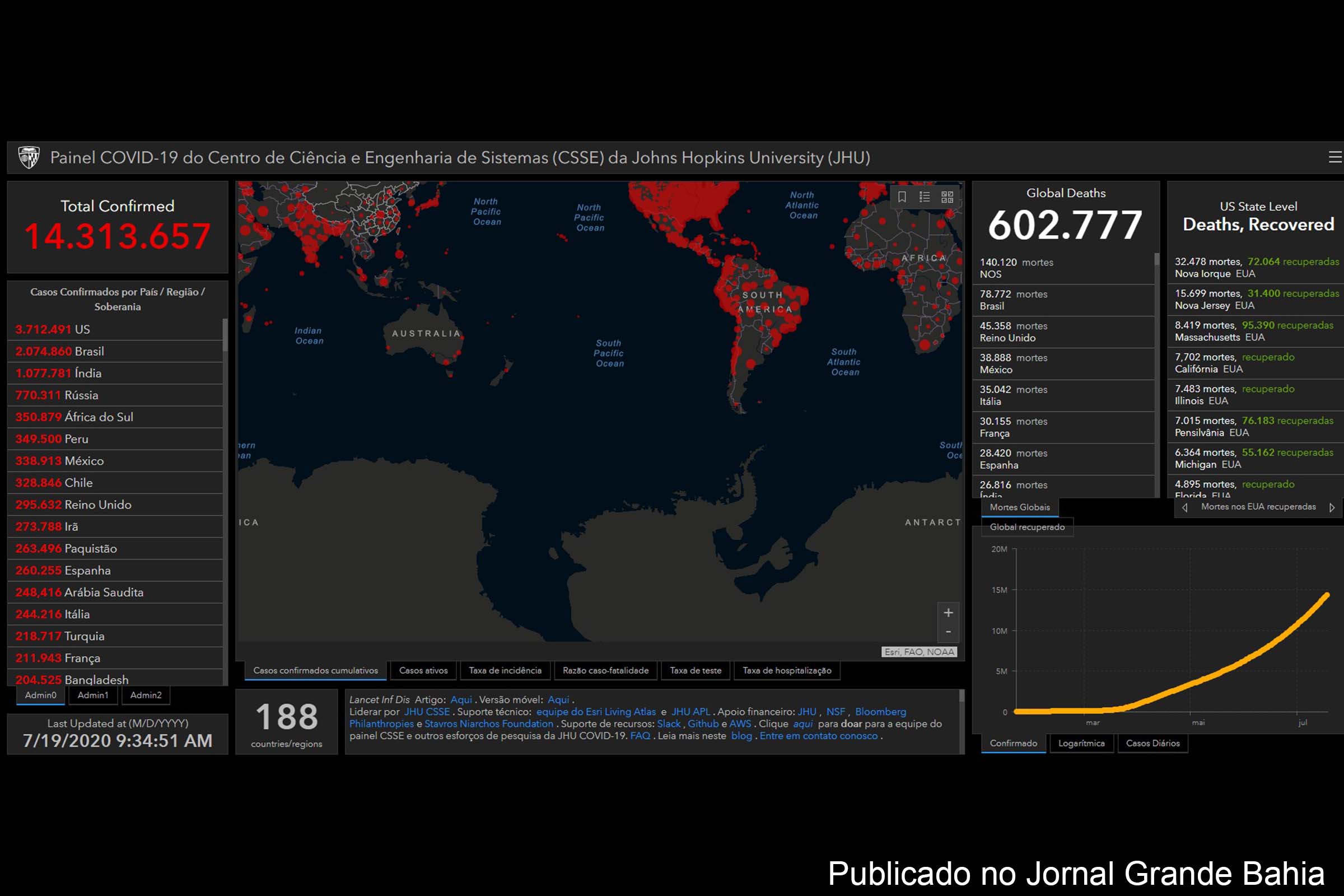 14.313.657 casos da Covid-19 foram registrados no mundo, neste sábado (18/07/2020). OMS diz que quase 260 mil infecções foram registradas no sábado, um recorde pelo segundo dia seguido. Número faz planeta superar a marca de 14 milhões de casos de Covid-19. Mundo somou mais de 7 mil mortes em 24 horas.