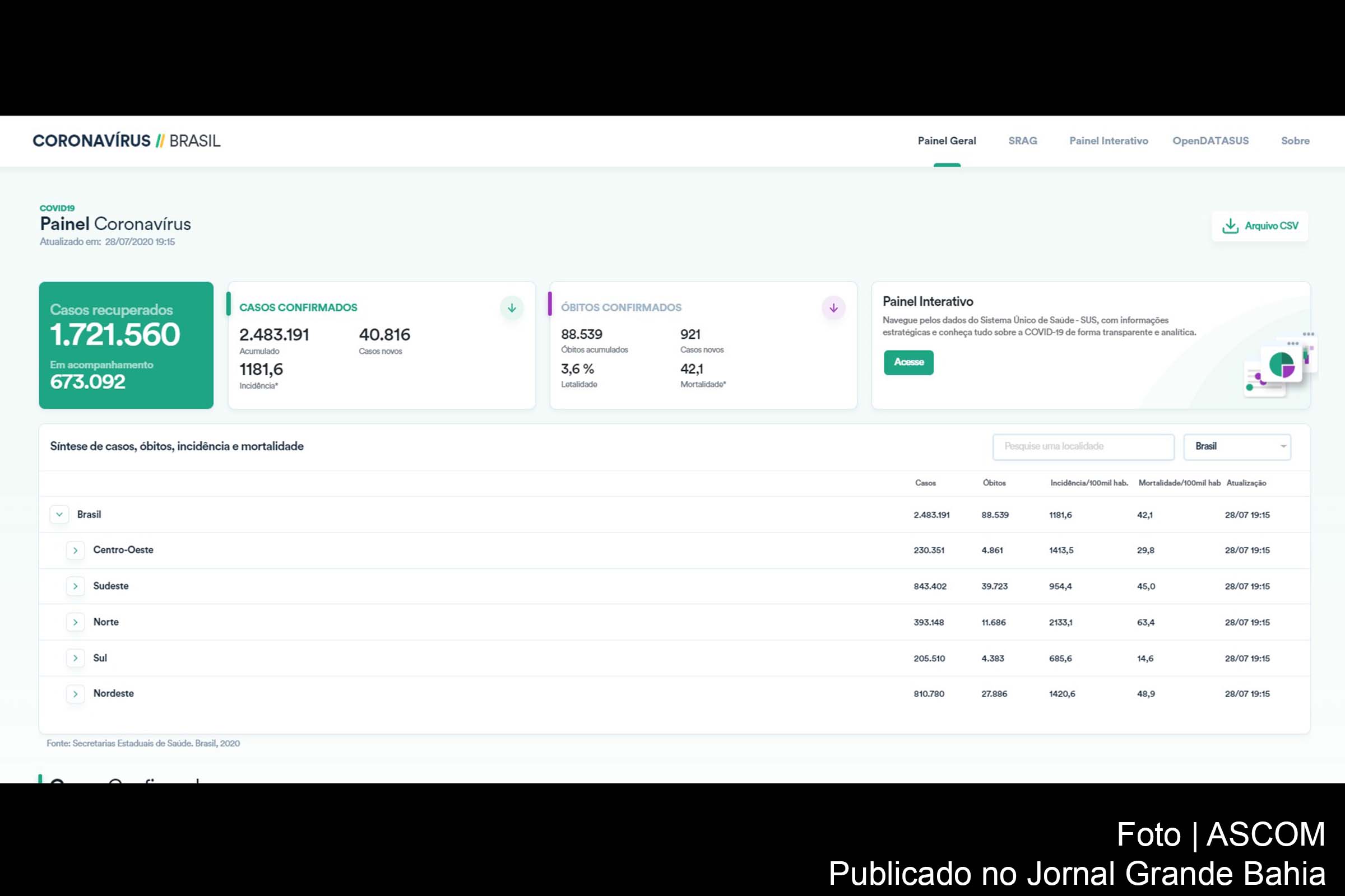 2.483.191 casos da Covid-19 foram registrados no Brasil, nesta terça-feira (28/07/2020).