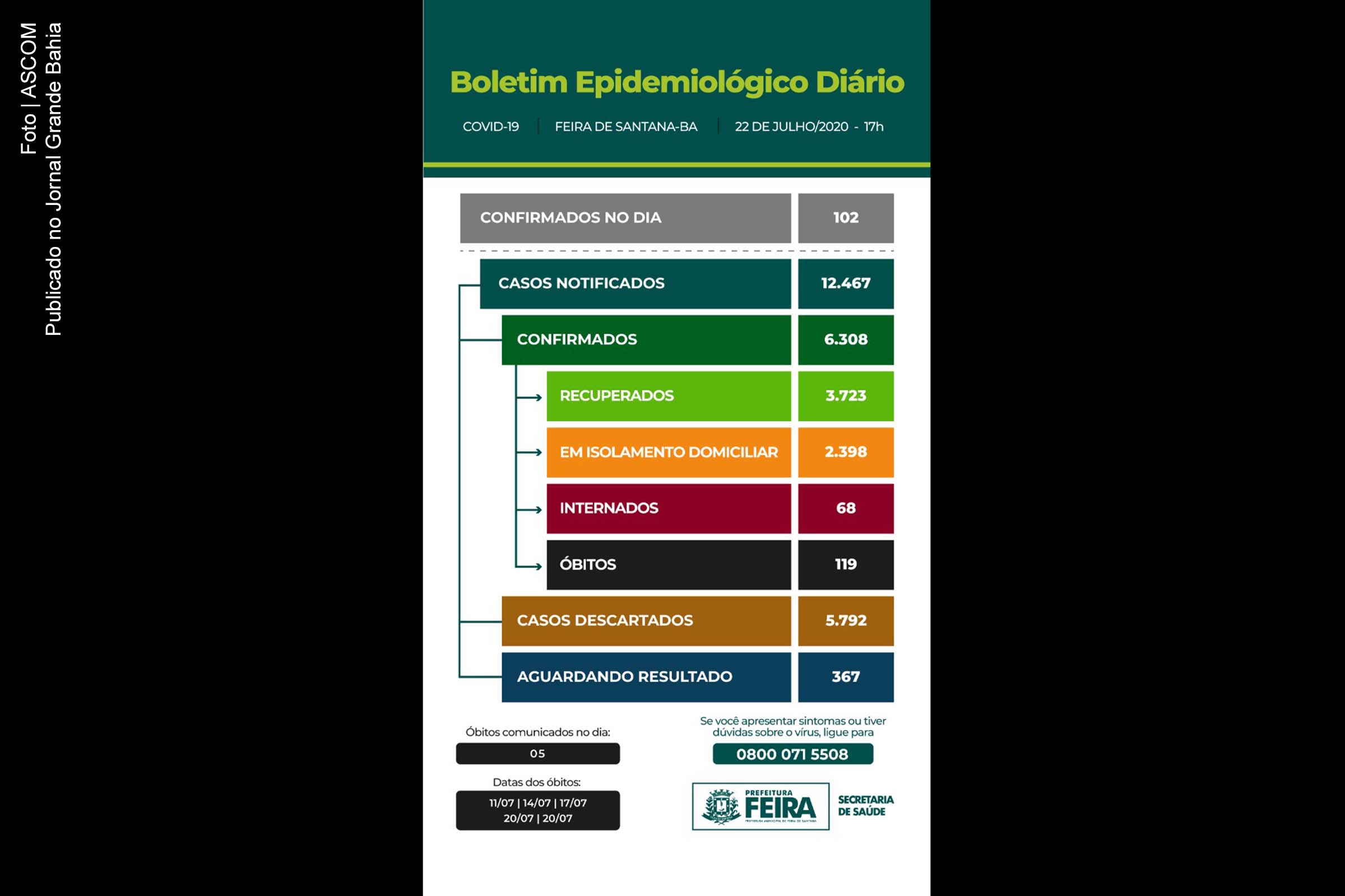6.308 casos da Covid-19 foram registrados em Feira de Santana, nesta quarta-feira (22/07/2020).