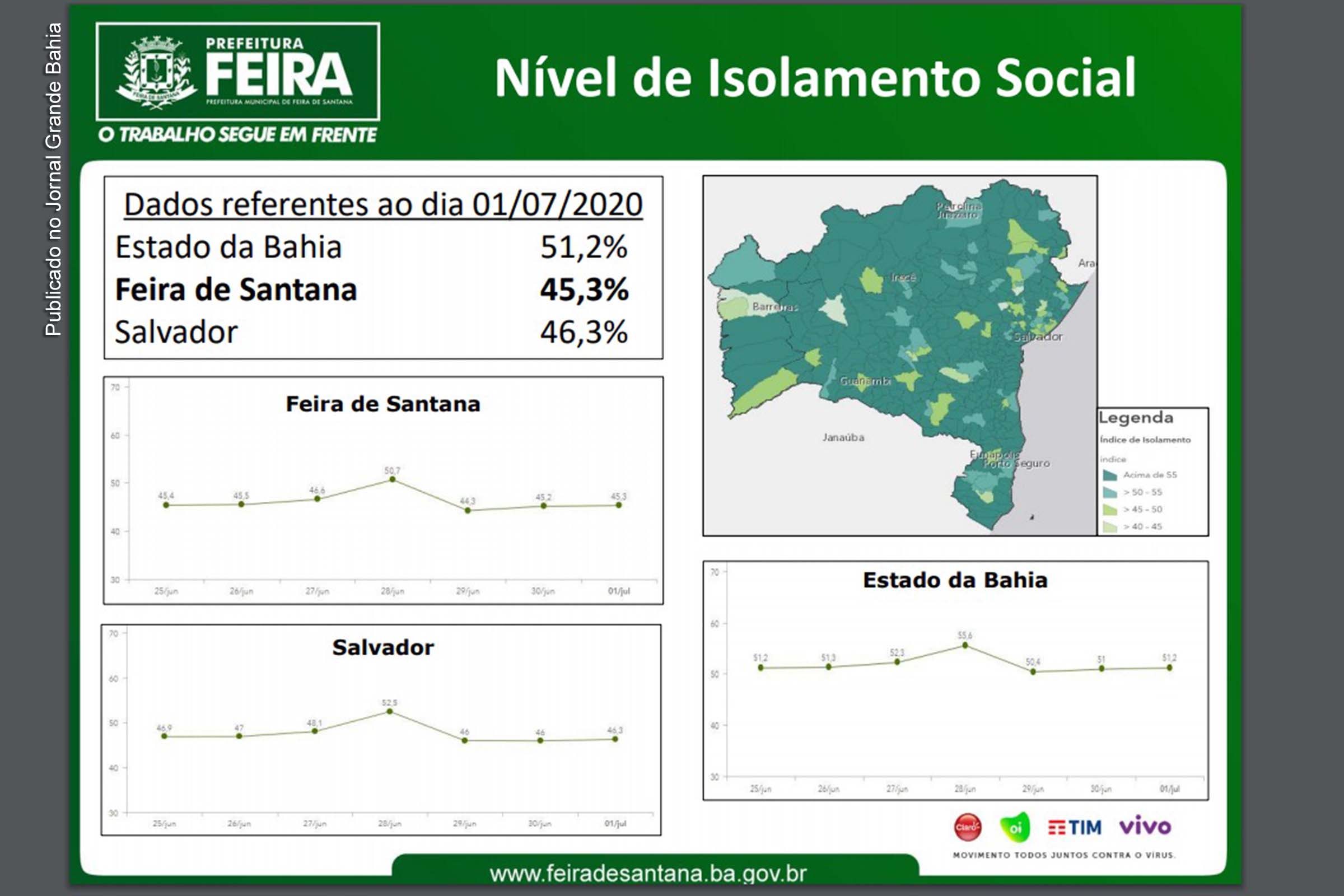 Dados sobre isolamento social de Feira de Santana referente aos dias 29 de junho e 1º de julho de 2020.