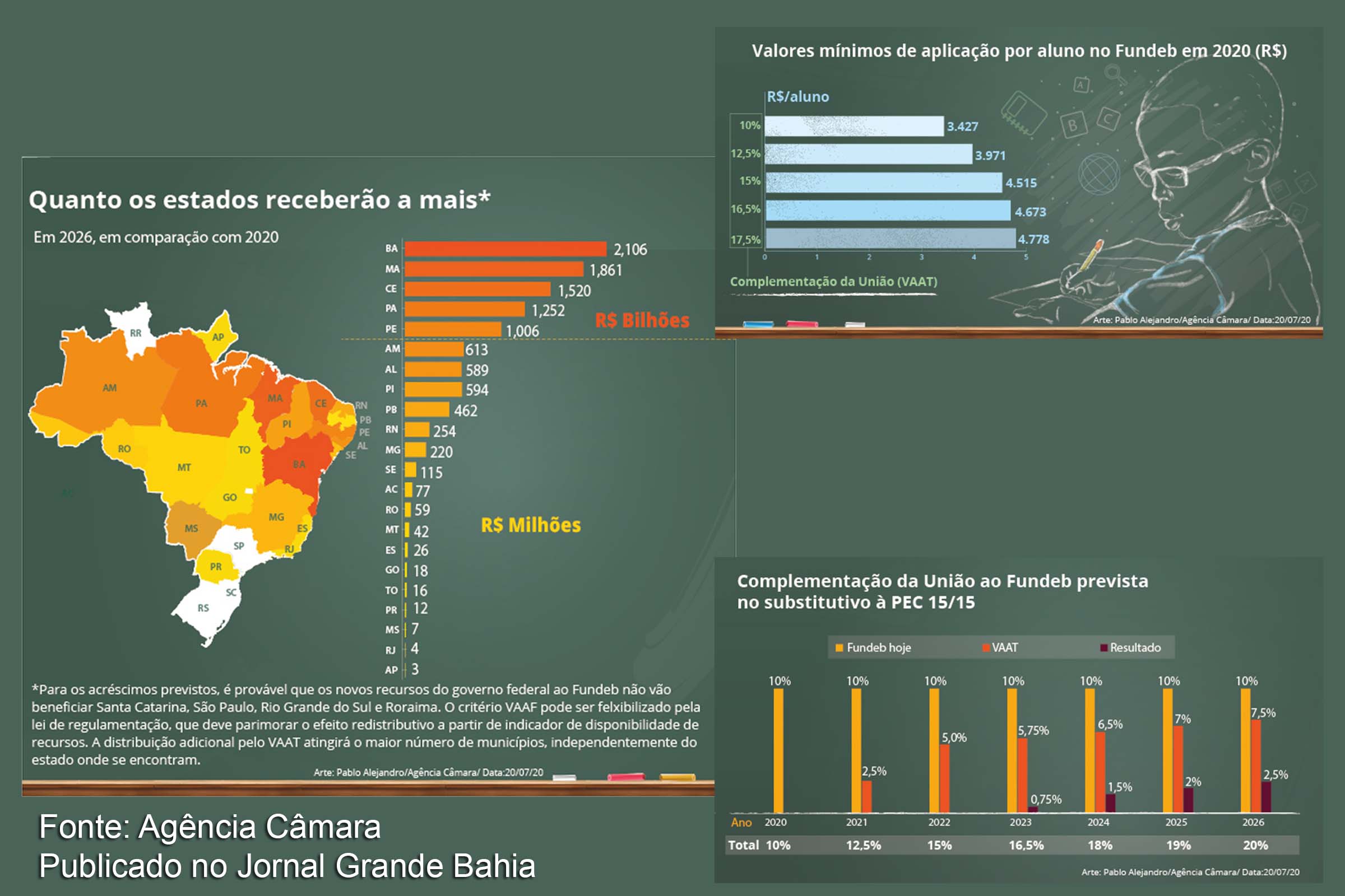 FUNDEB: Conheça a proposta que amplia os recursos da educação básica