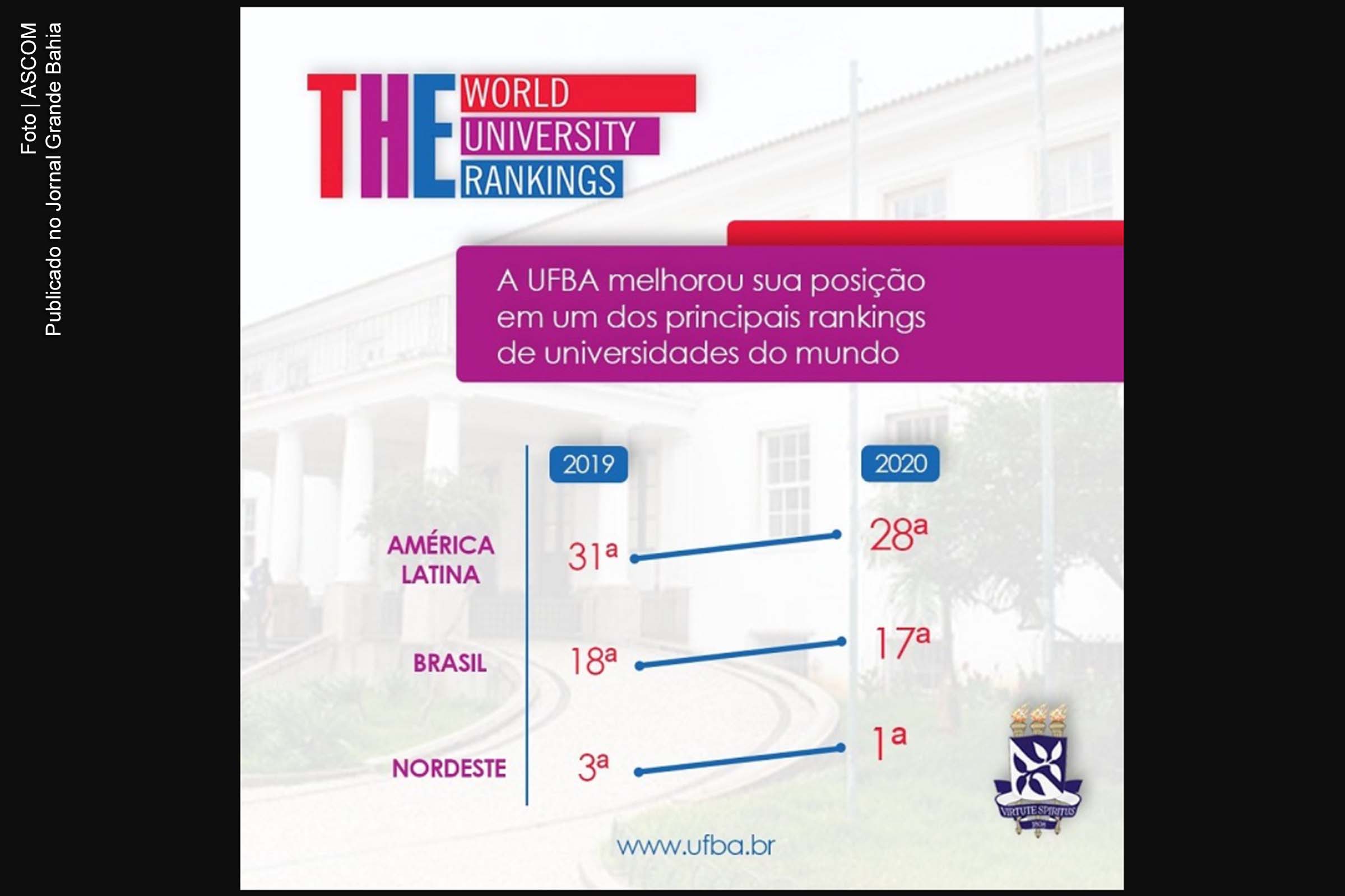 Ranking da THE apresenta UFBA na 28ª posição.