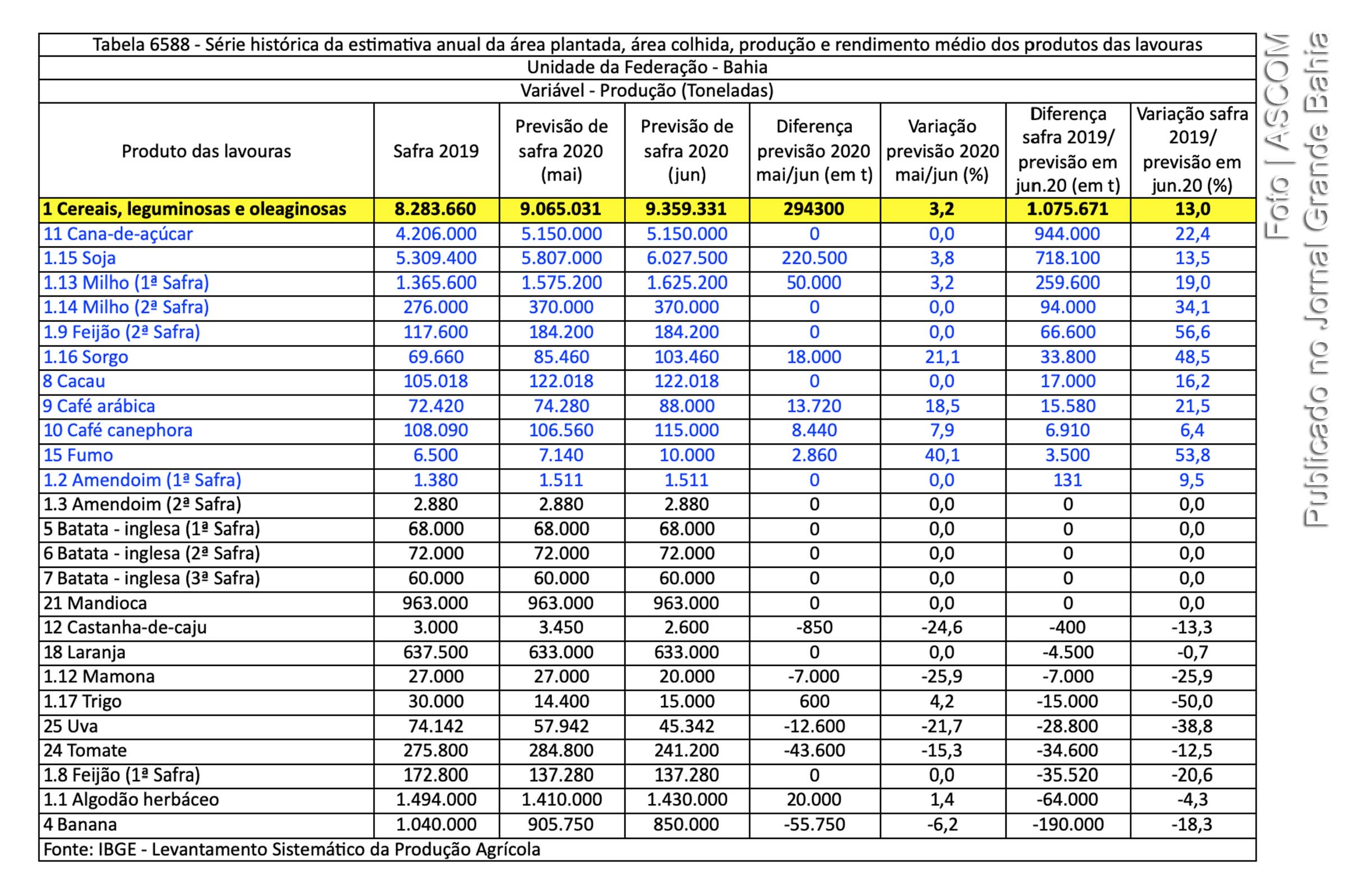 Tabela informa Série histórica da estimativa anual da área plantada e rendimento médio dos produtos das lavouras na Bahia.