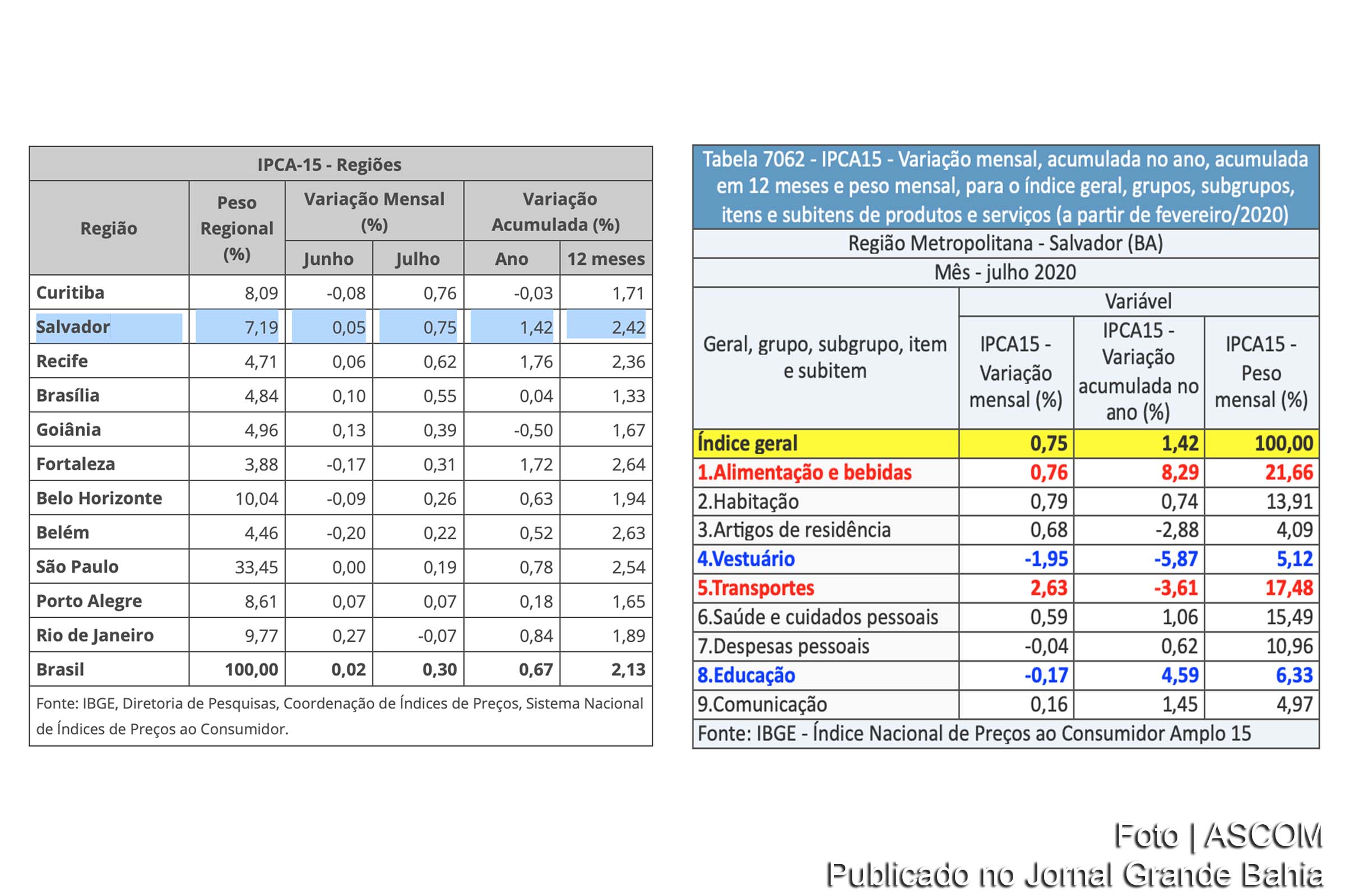 Em julho de 2020, prévia da inflação na Região Metropolitana de Salvador vai a 0,75% e é a segunda maior do país