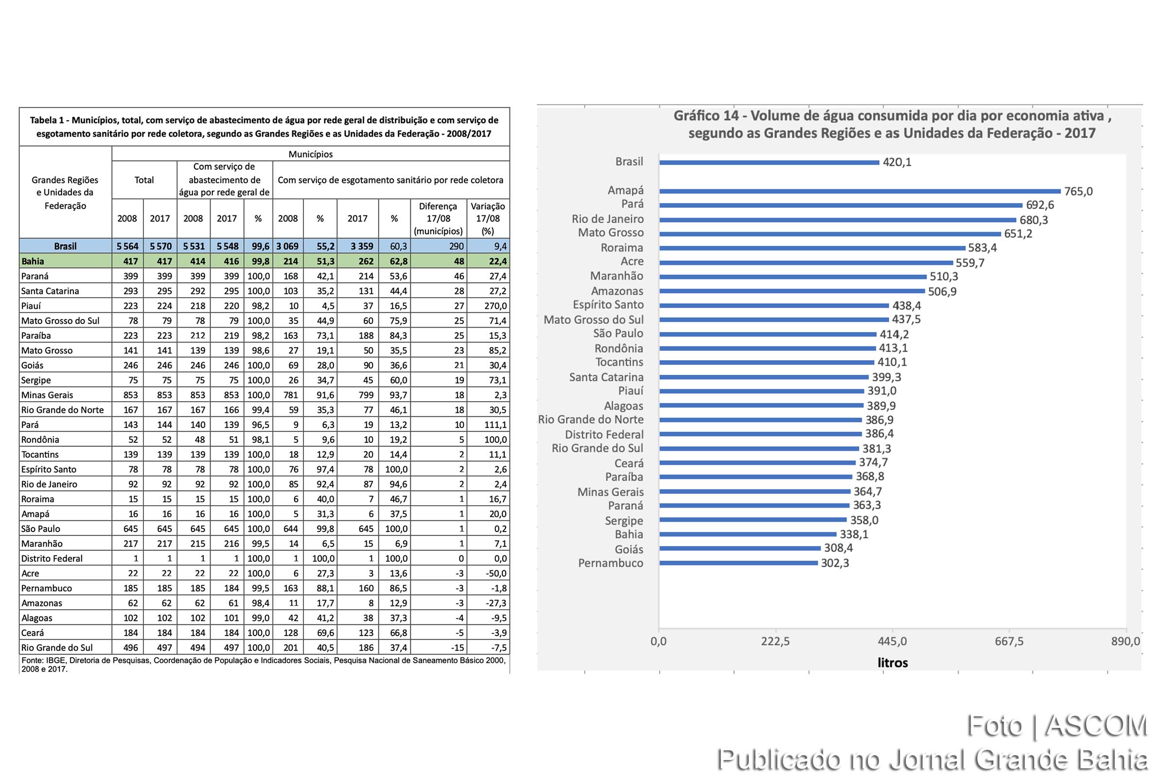 Tabela e infográfico informam municípios, total, com serviços de abastecimento de água por rede geral de distribuição e com serviços de esgotamento sanitário por rede coletora, segundo as grandes regiões e as Unidades da Federação entre 2008 e 2017.