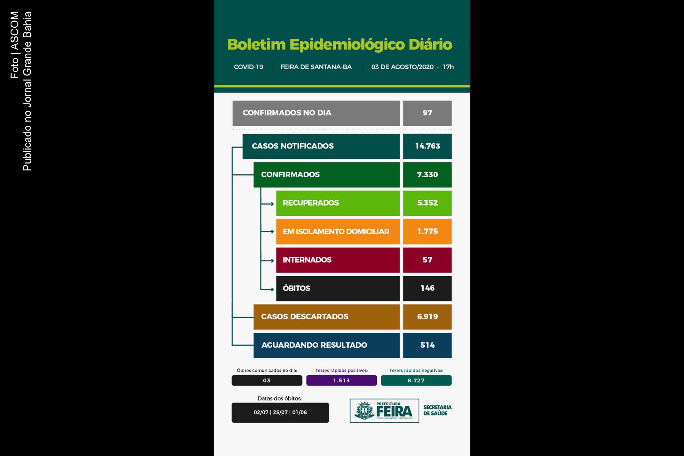 7.330 casos da Covid-19 foram registrados em Feira de Santana, até esta segunda-feira (03/08/2020).