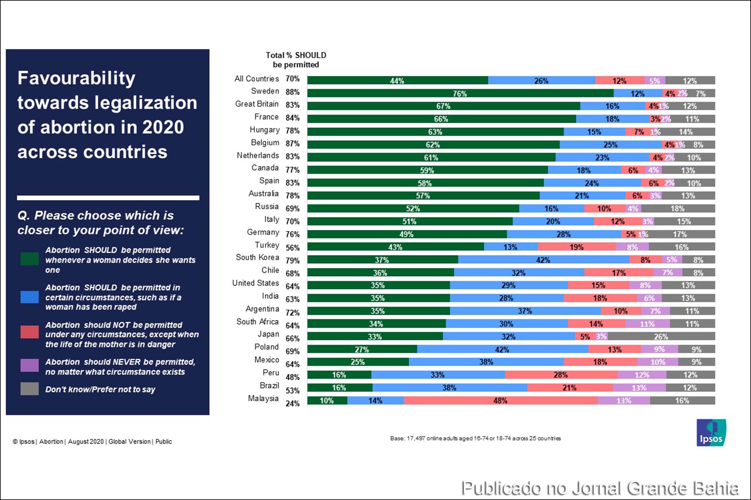 Dados da pesquisa Global Views on Abortion, divulgados em agosto de 2020. Somente 16% dos brasileiros acham que o aborto deve ser permitido sempre que uma mulher desejar; média global é de 44%.