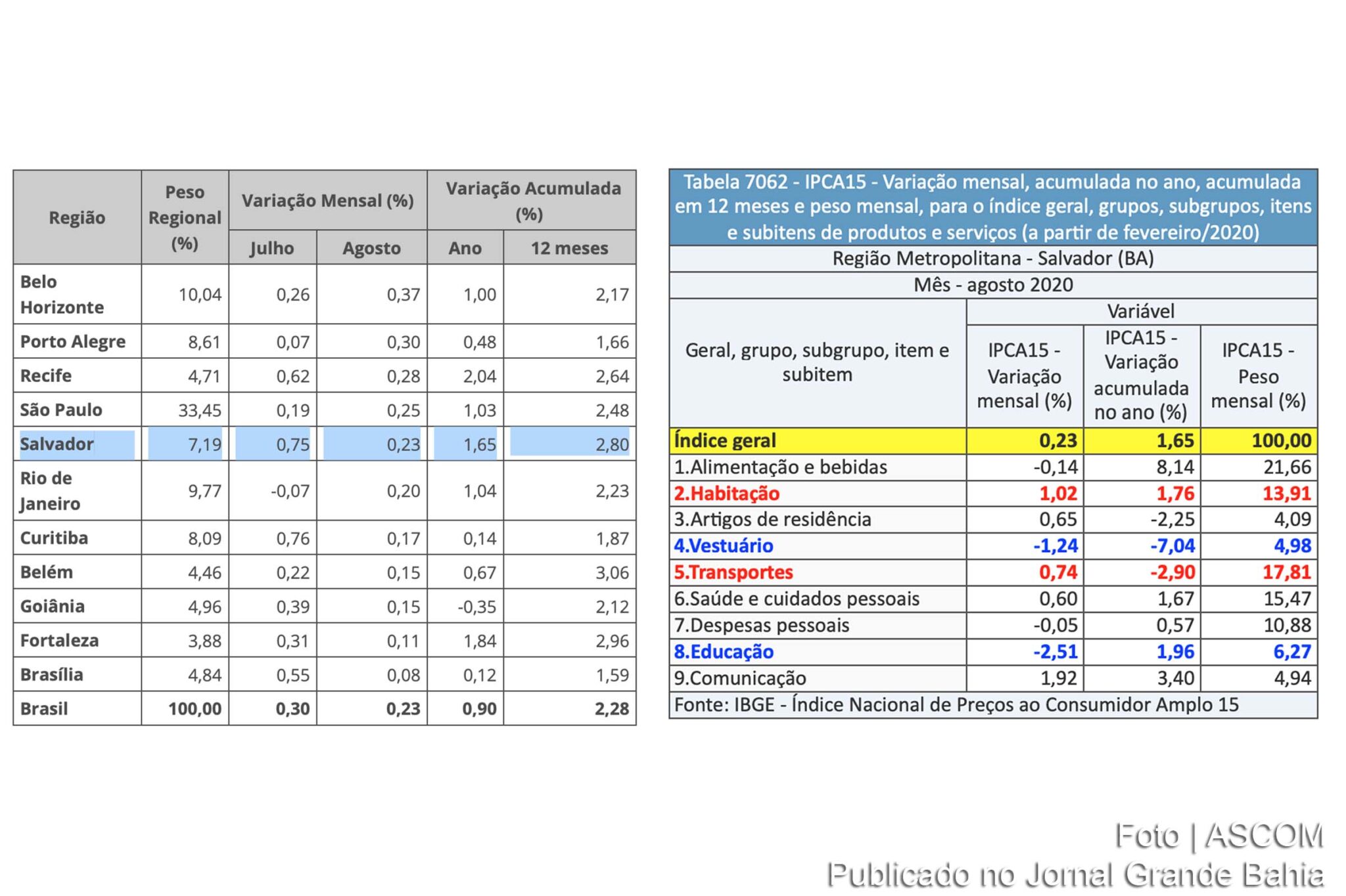 Prévia da inflação na Região Metropolitana de Salvador fica em 0,23%, em agosto de 2020