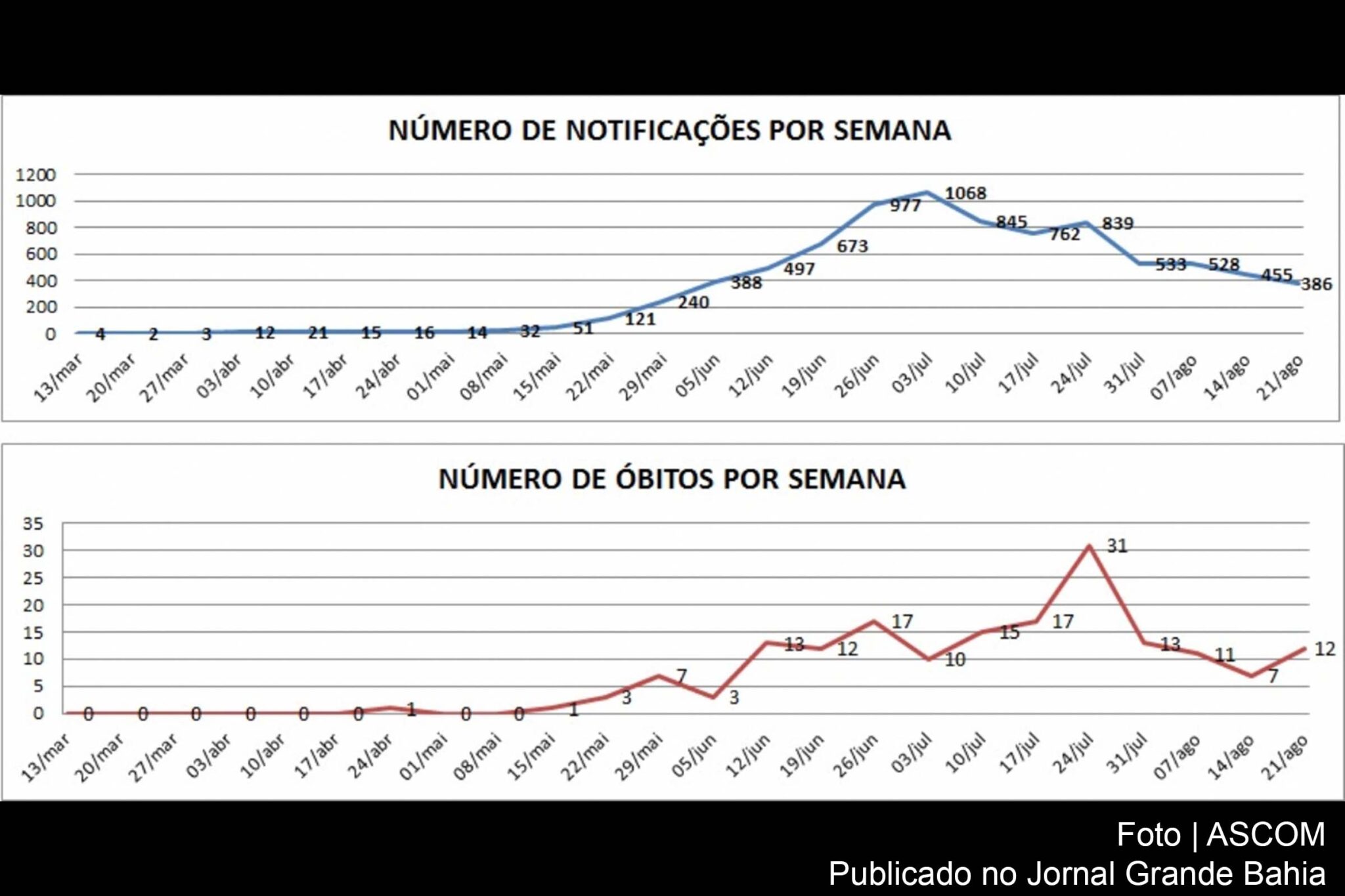 Feira de Santana tem redução de 15% nos casos da Covid-19 em relação à última semana
