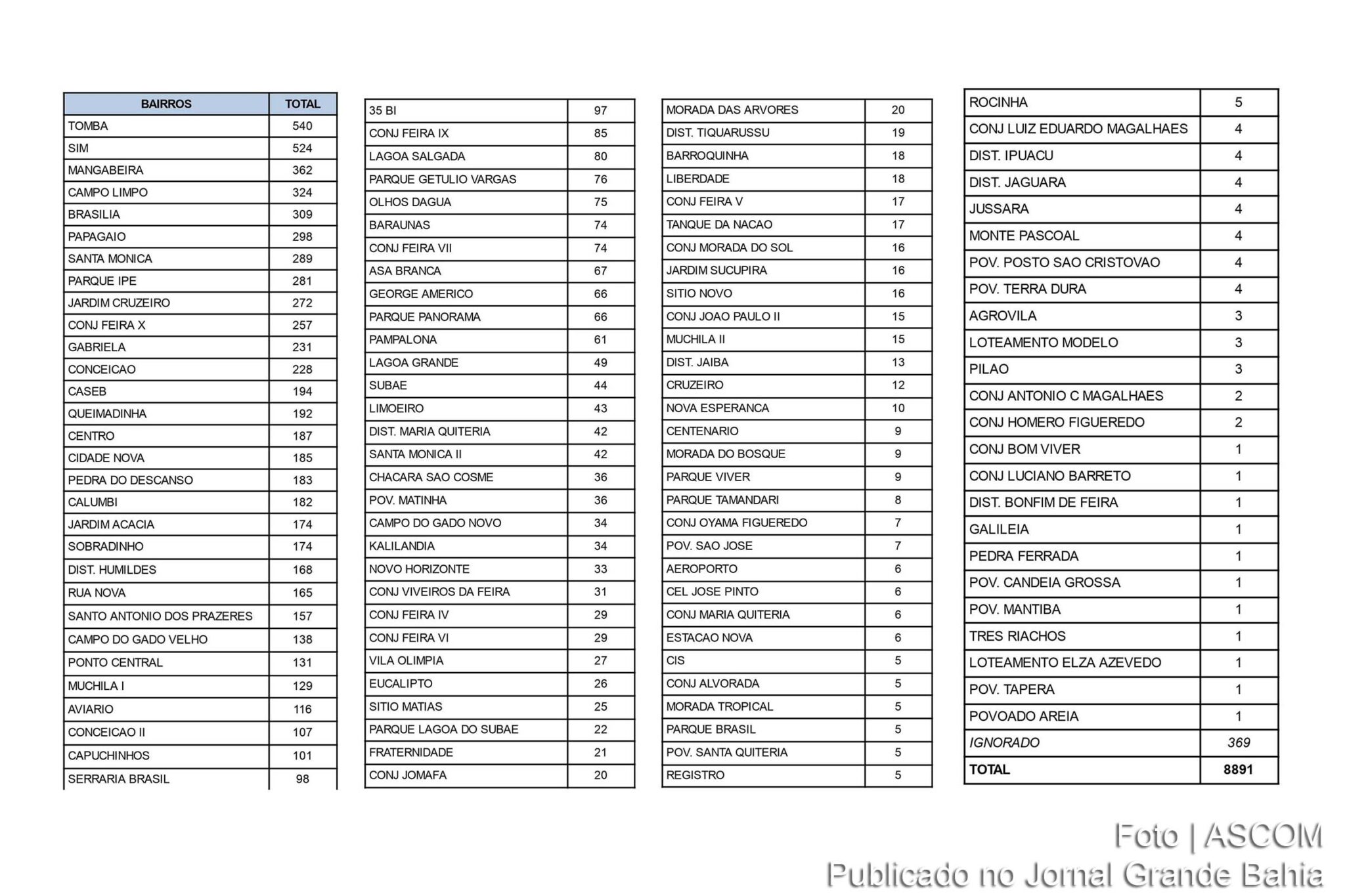 Relação de casos da Covid-19 por bairros de Feira de Santana.