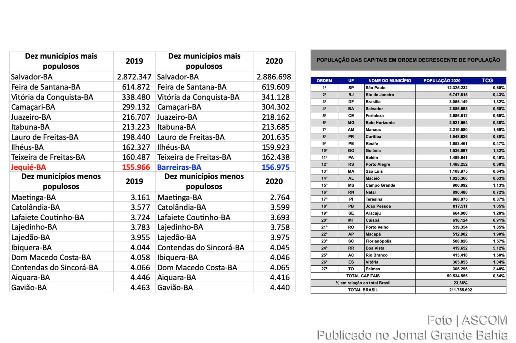 Tabelas informam população das capitais em ordem decrescente.