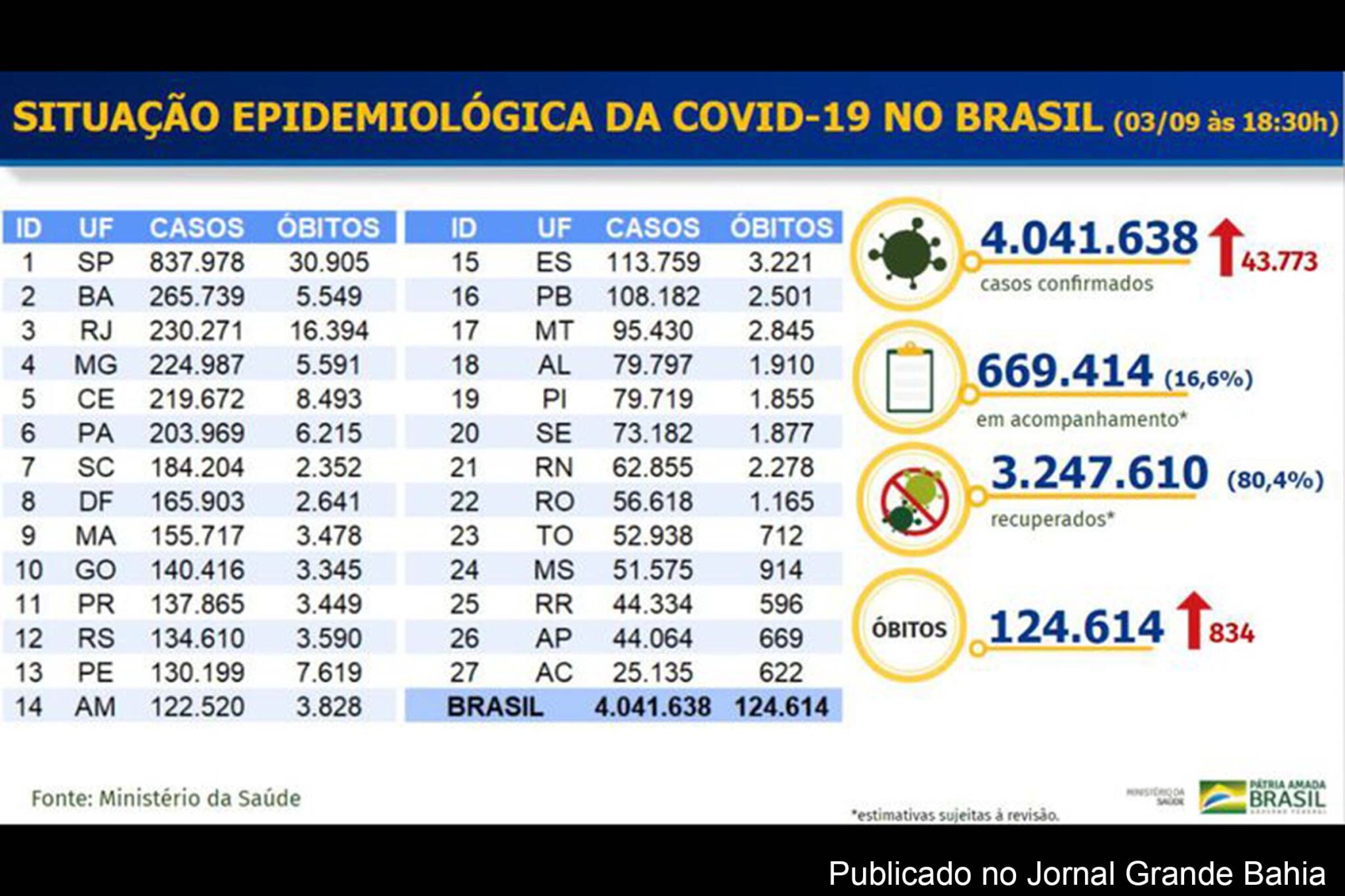 4.041.638 casos da Covid-19 foram registrados no Brasil, nesta quinta-feira (03/09/2020).