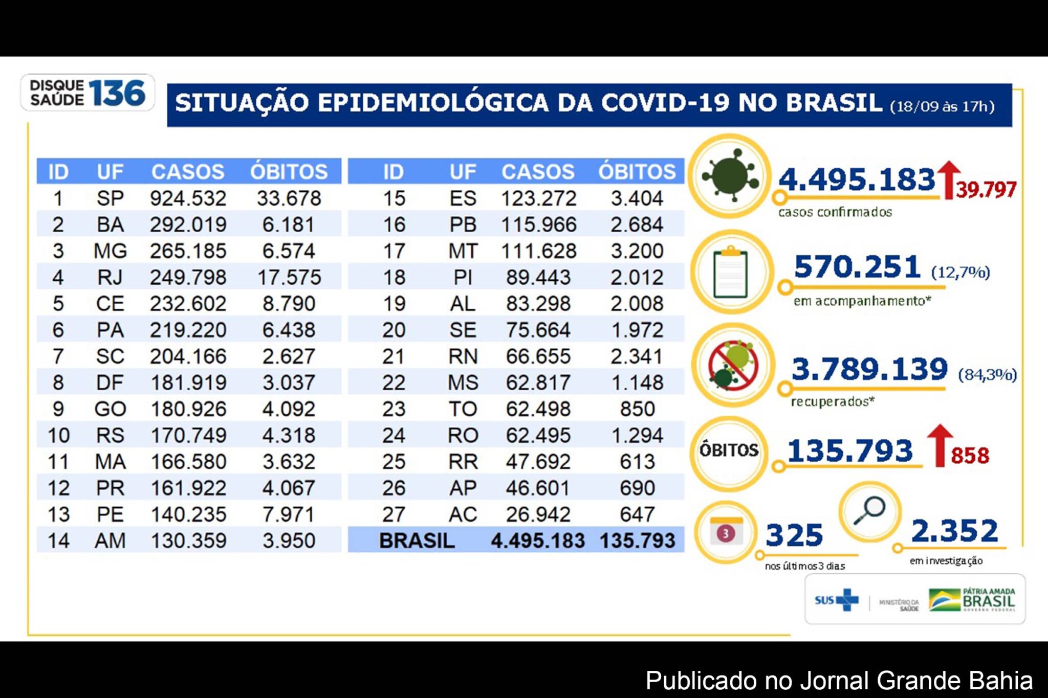 4.495.183 casos da Covid-19 foram registrados no Brasil, nesta sexta-feira (18/09/2020).