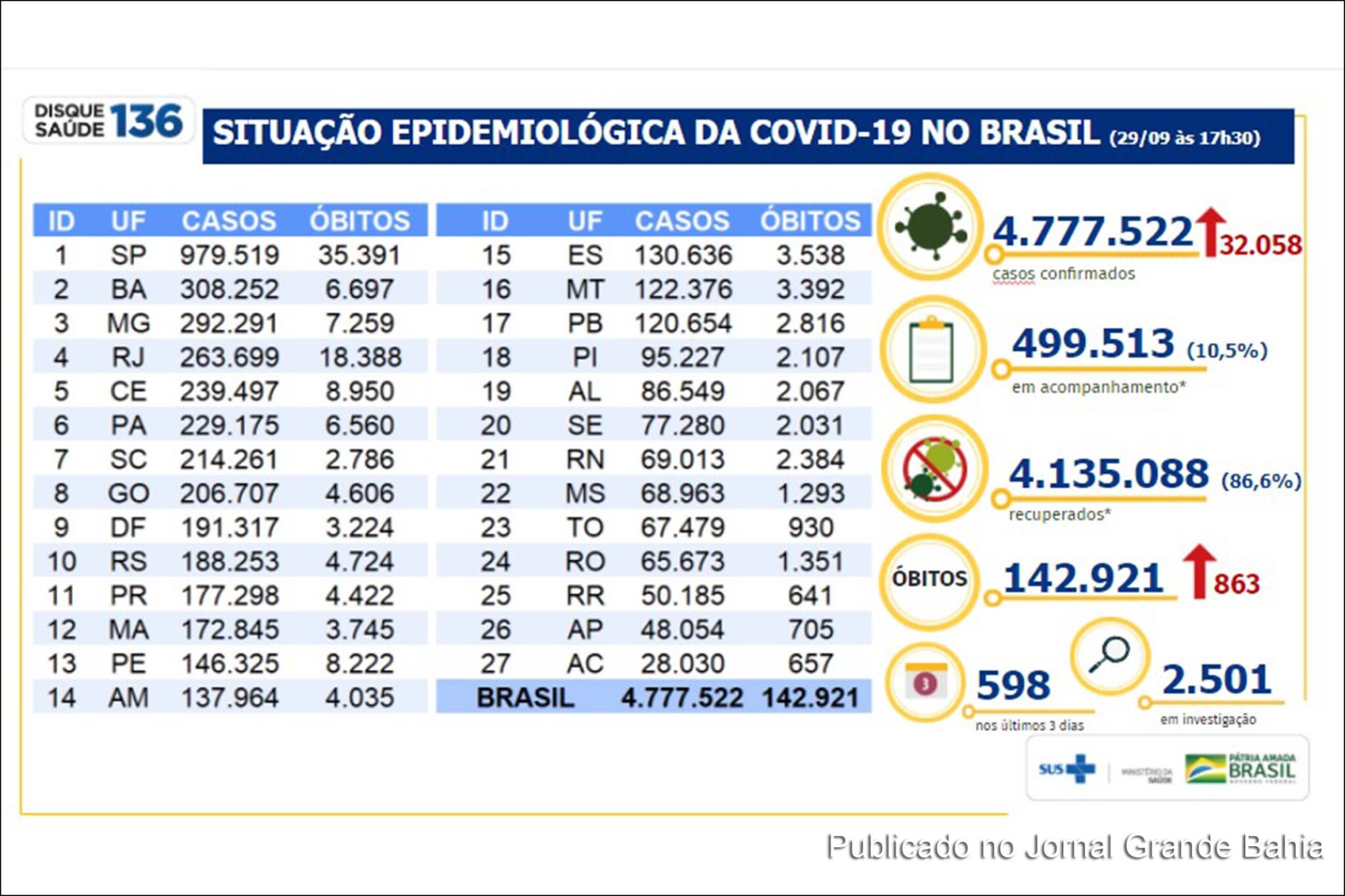 4.777.522 casos da Covid-19 foram registrados no Brasil, nesta terça-feira (29/09/2020).