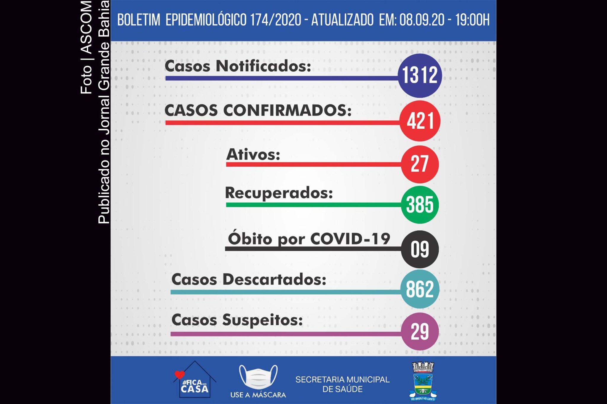 Cartaz anuncia boletim atualizado do casos da Covid-19 em São Gonçalo dos Campos.