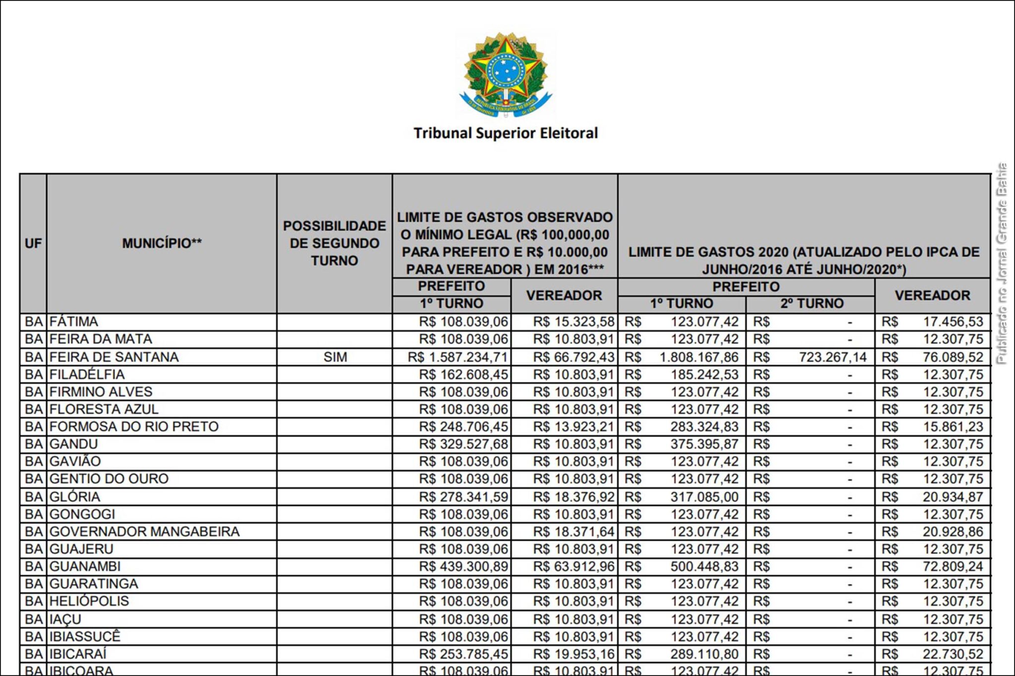 Gastos da campanha eleitoral 2020 para o cargo de prefeito de Feira de Santana podem atingir até 2.531.435,00, quando somado os gastos do 1º e 2º turno.