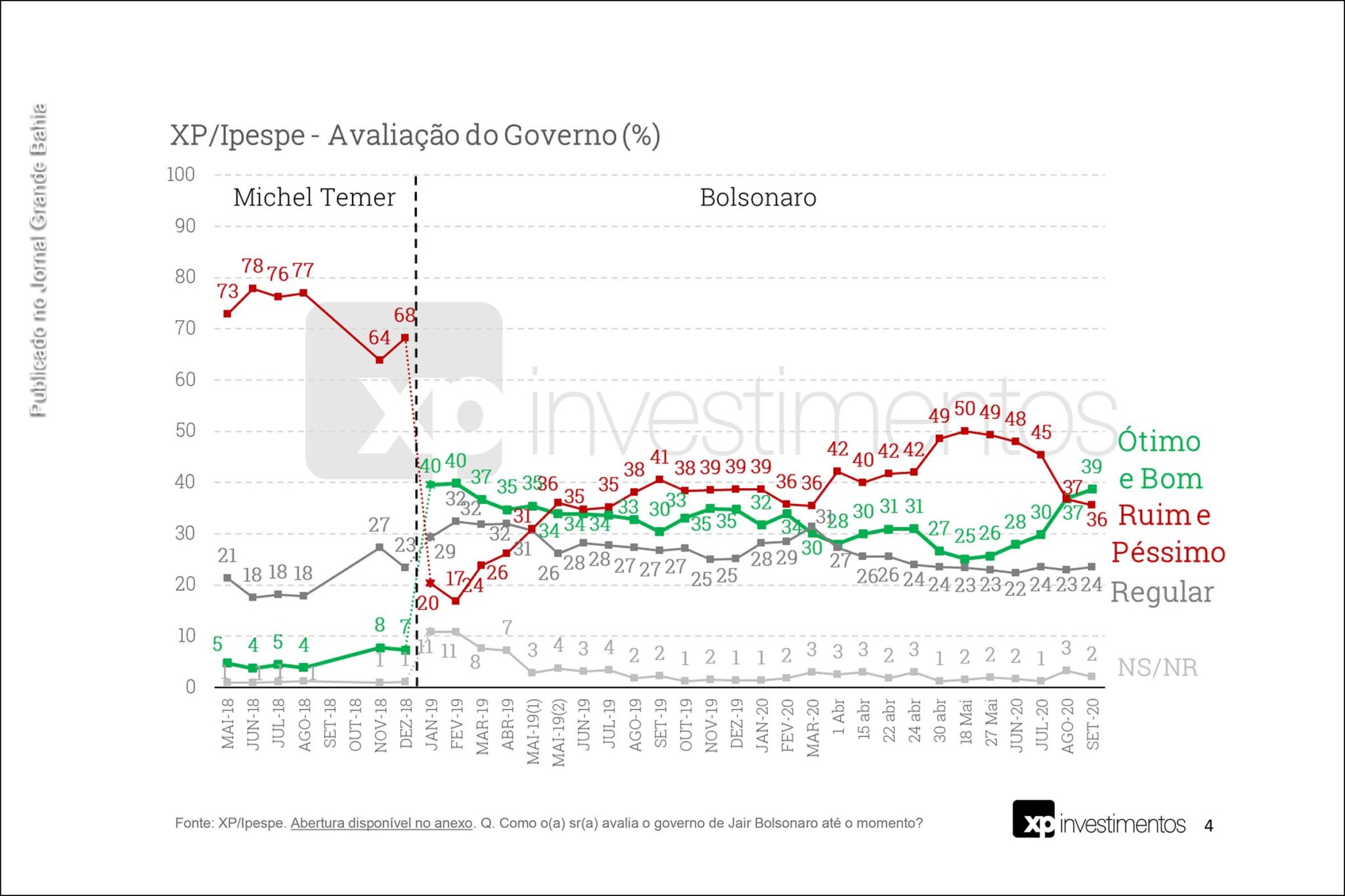 Página 4 da pesquisa XP e Ipespe sobre Governo Bolsonaro, realizada de 8 a 11 de setembro de 2020.