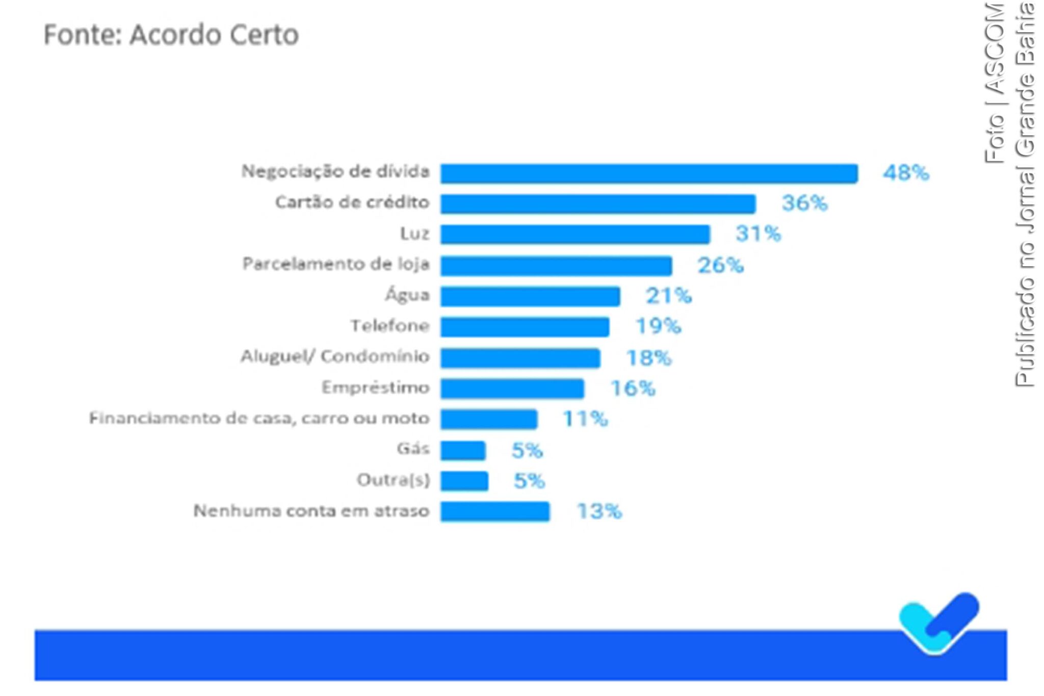 Negociação de dívidas foram as contas que os consumidores mais deixaram de pagar, seguidas por cartão de crédito e conta de luz que aparecem na sequência.