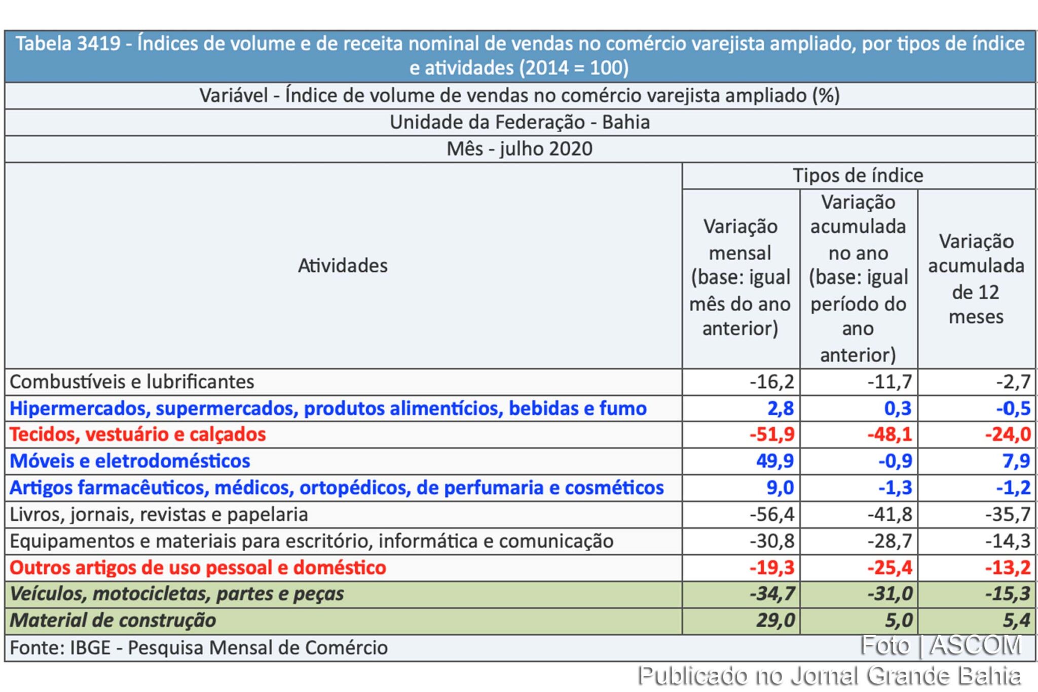 Tabela informa índice de volume e de receita nominal de vendas no comércio varejista ampliado e atividades na Bahia durante o mês de julho de 2020.