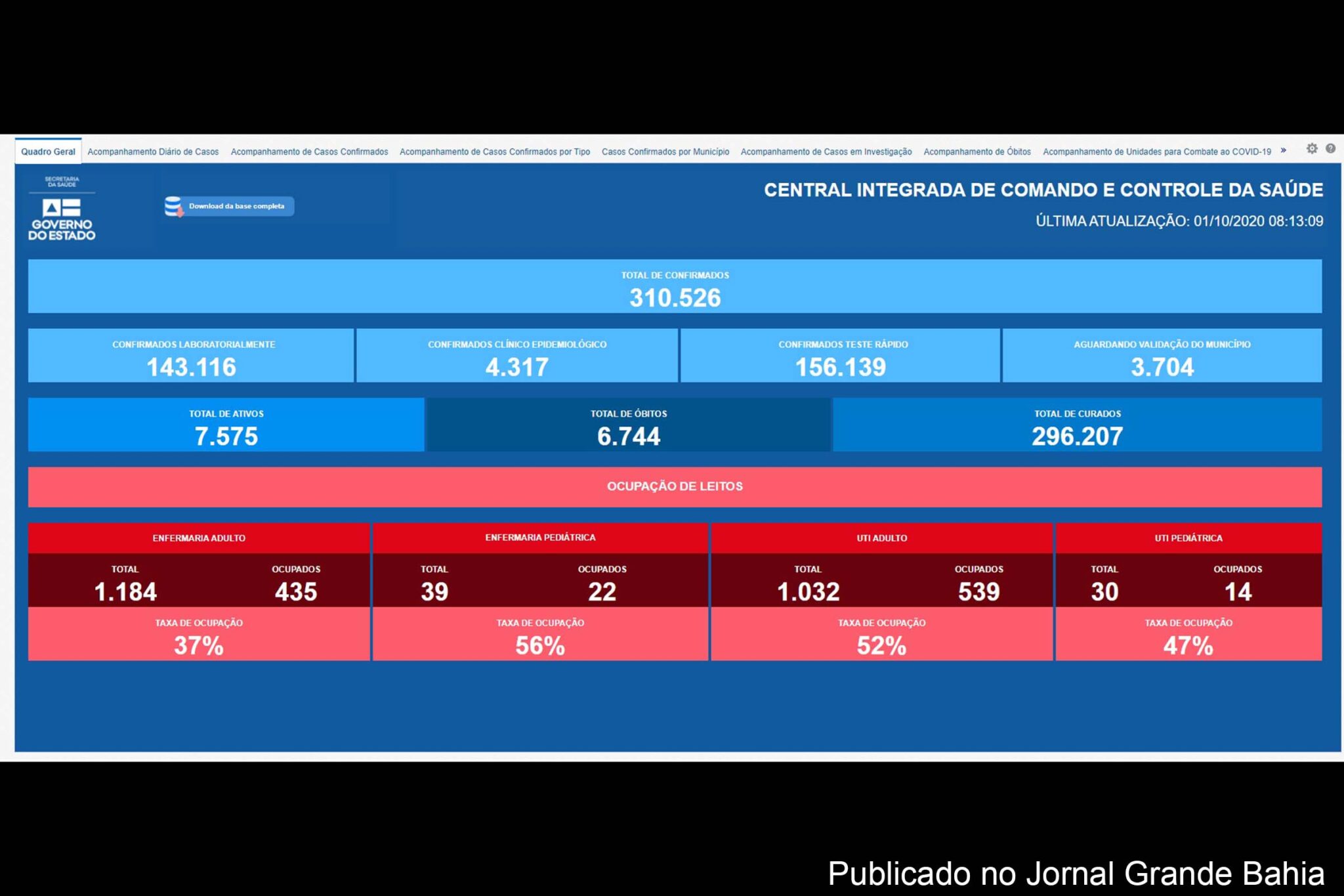 310.526 casos da Covid-19 foram registrados na Bahia, nesta quarta-feira (30/09/2020).