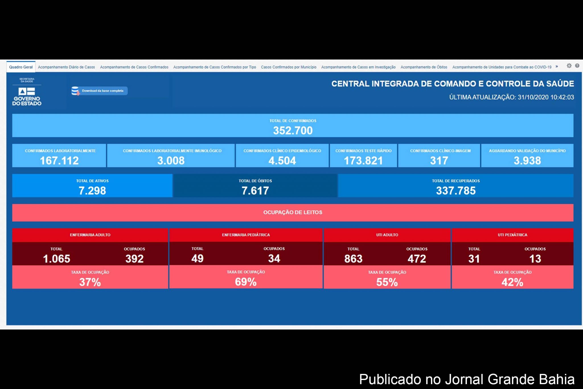 SESAB registra registra 352.700 casos da Covid-19 na Bahia