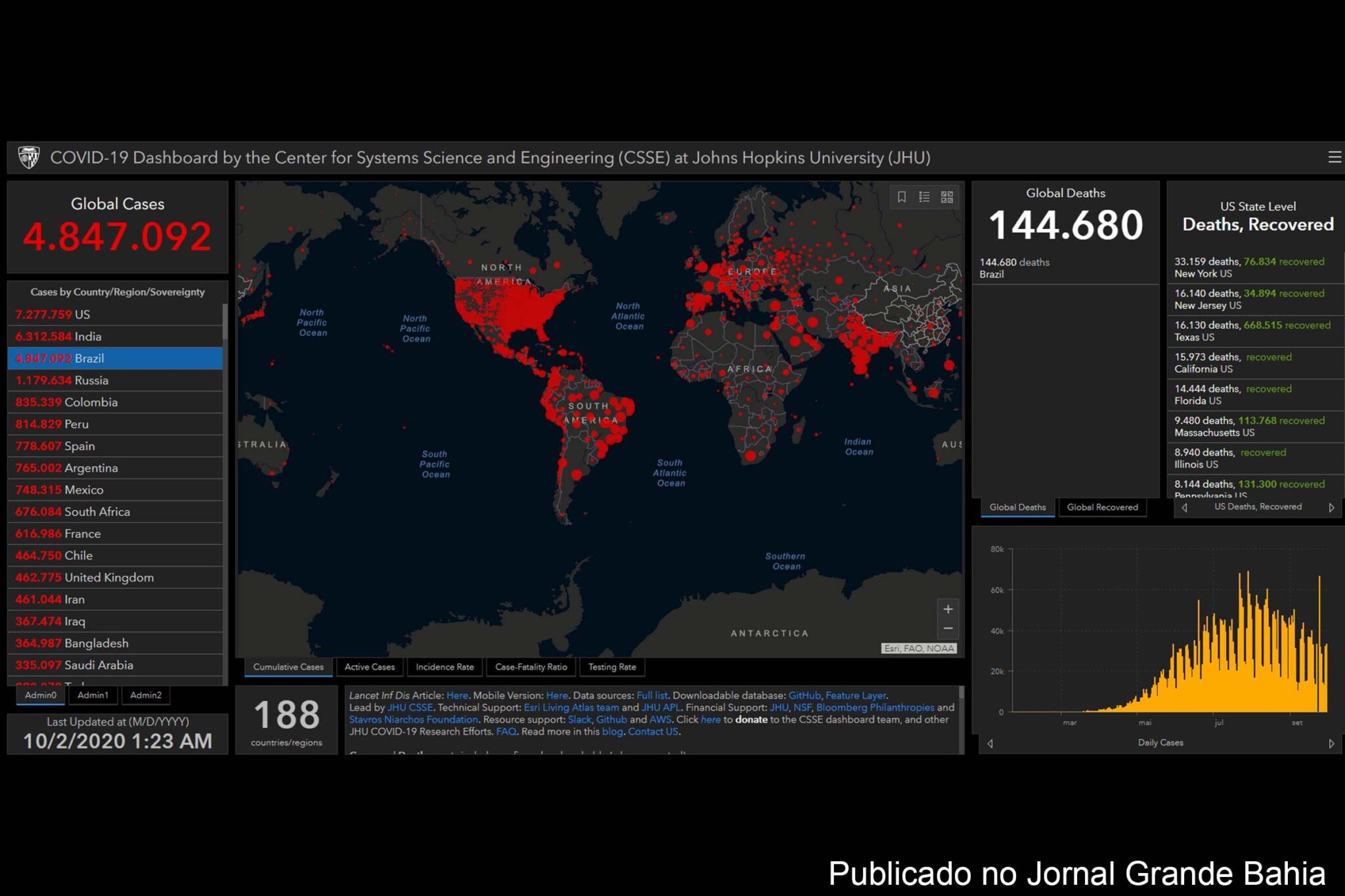 4.847.092 casos da Covid-19 foram registrados no Brasil, nesta quinta-feira (01/10/2020).