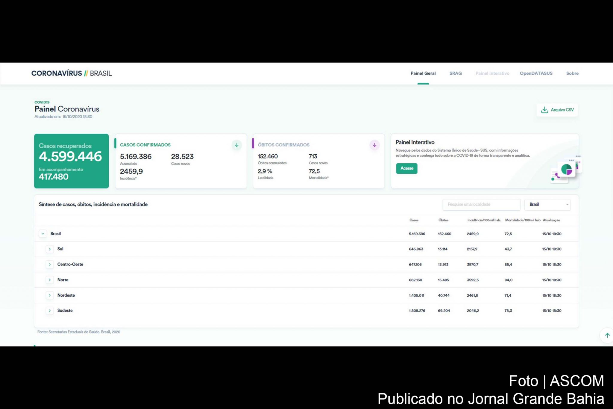 5.169.386 casos da Covid-19 foram registrados no Brasil, nesta quinta-feira (15/10/2020).