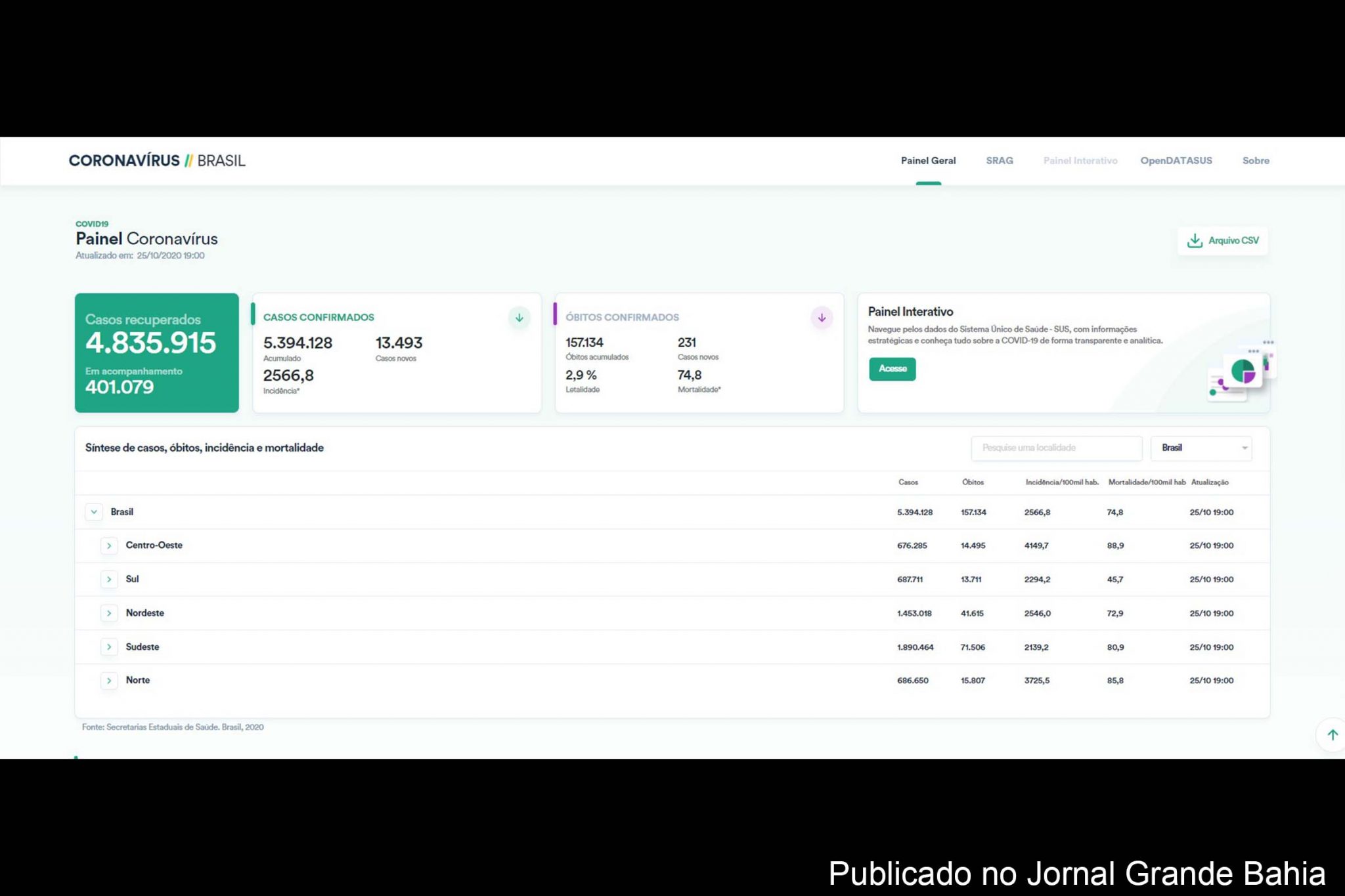 5.394.128 casos da Covid-19 foram registrados no Brasil, neste domingo (25/10/2020).