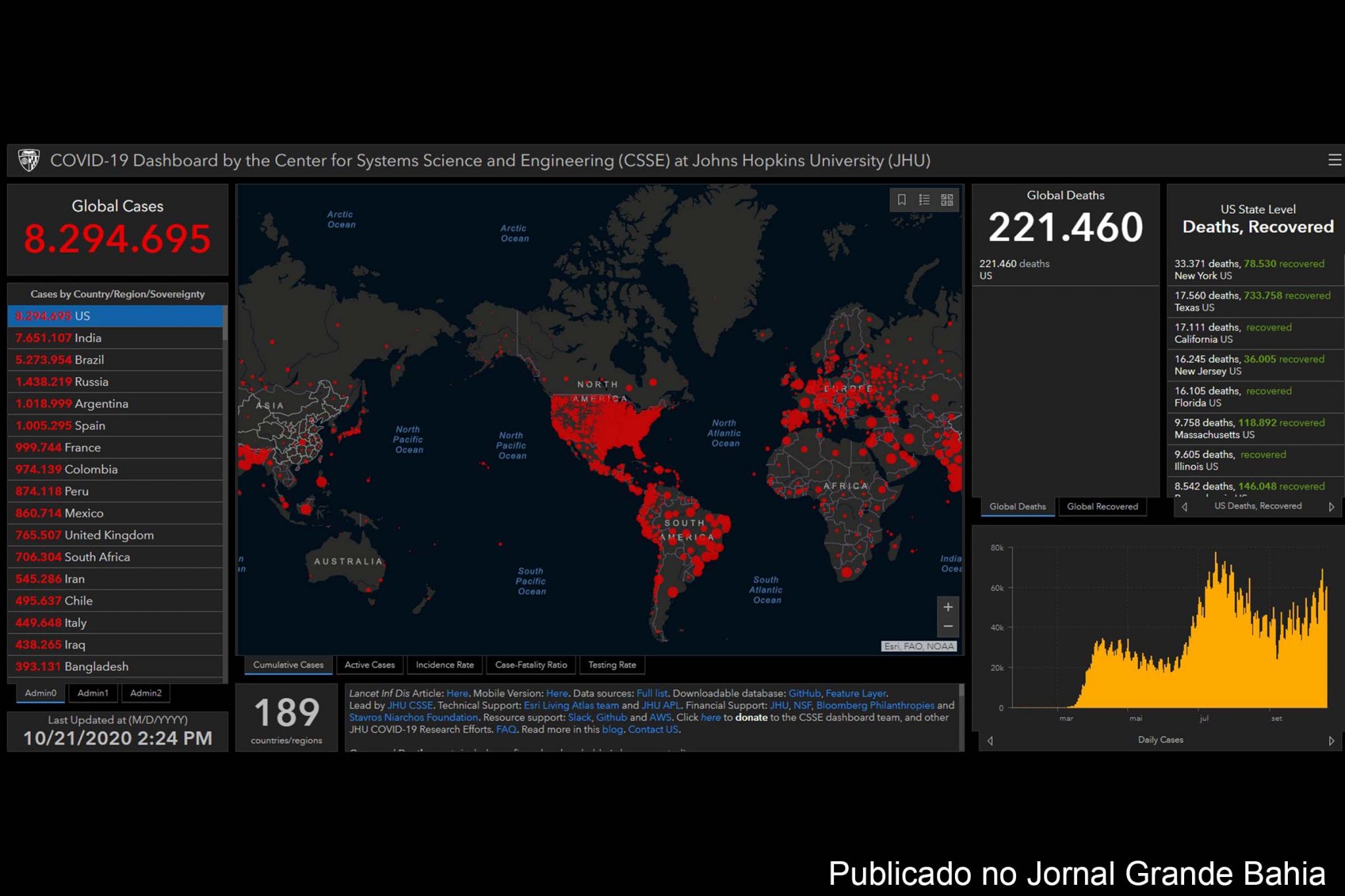 8.294.695 casos da Covid-19 foram registrados no Brasil, nesta quarta-feira (21/10/2020).