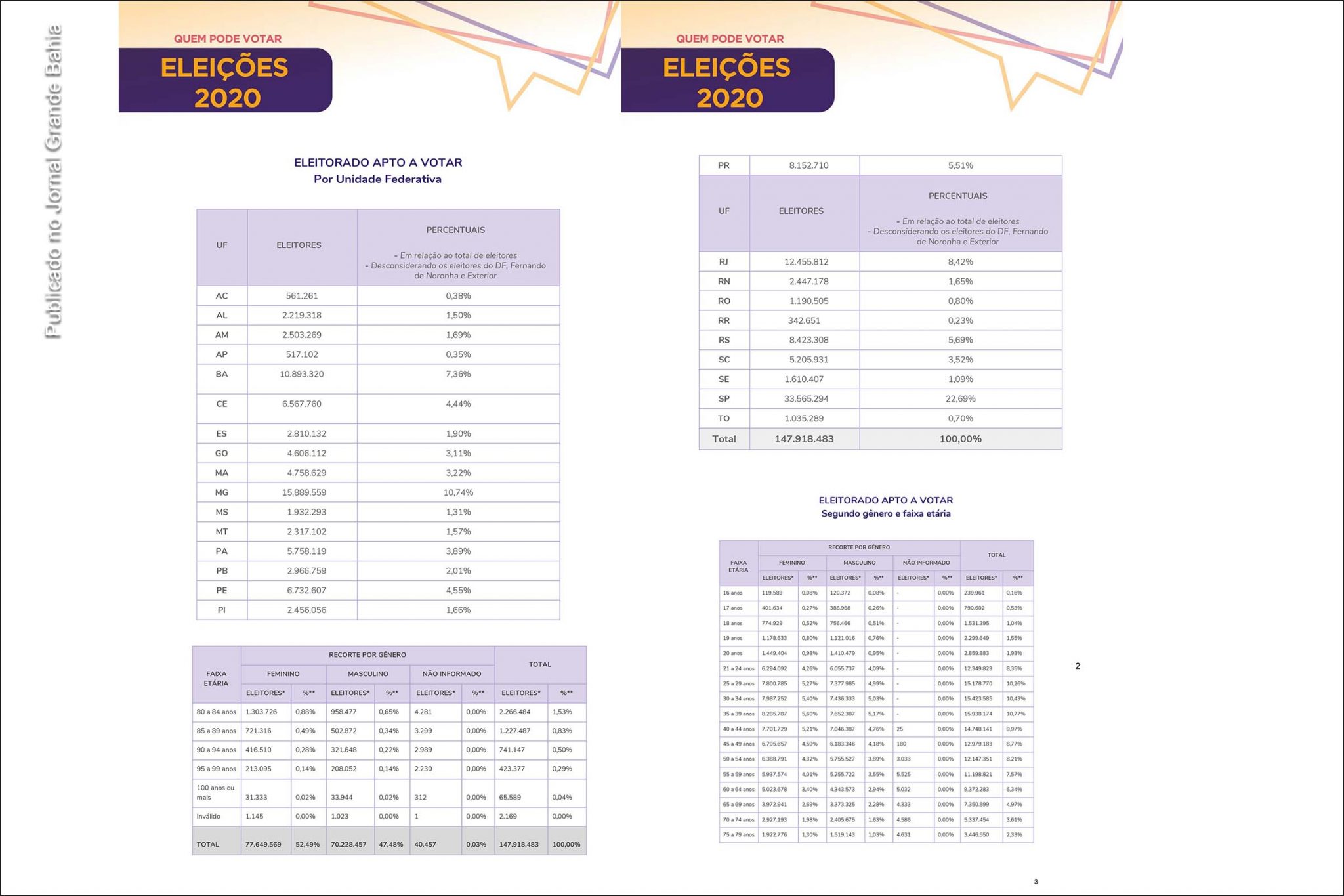 Dados das Eleições 2020 referentes ao número de eleitores do Brasil.