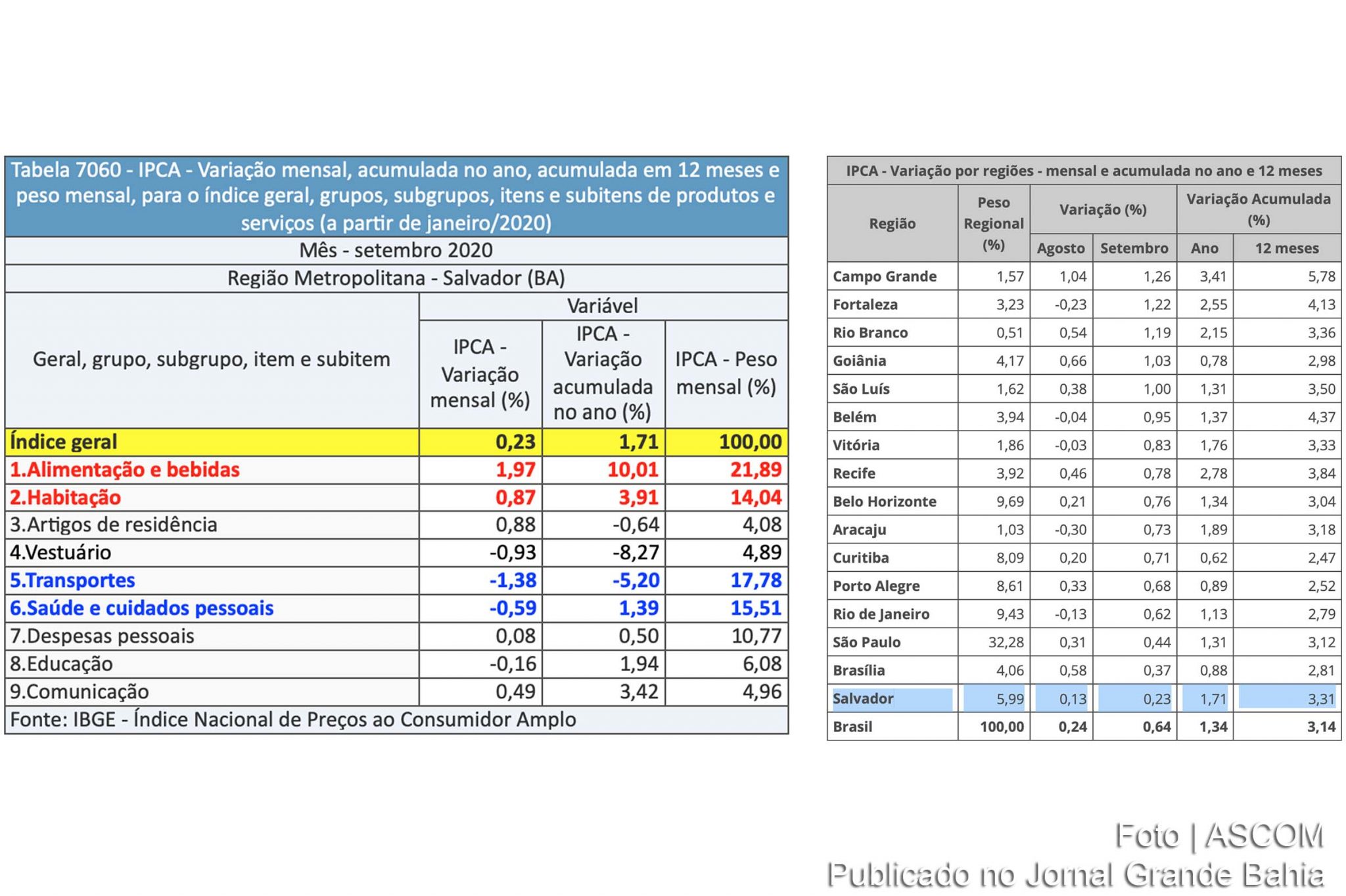 Em setembro de 2020, inflação na Região Metropolitana de Salvador fica em 0,23%, a menor do país