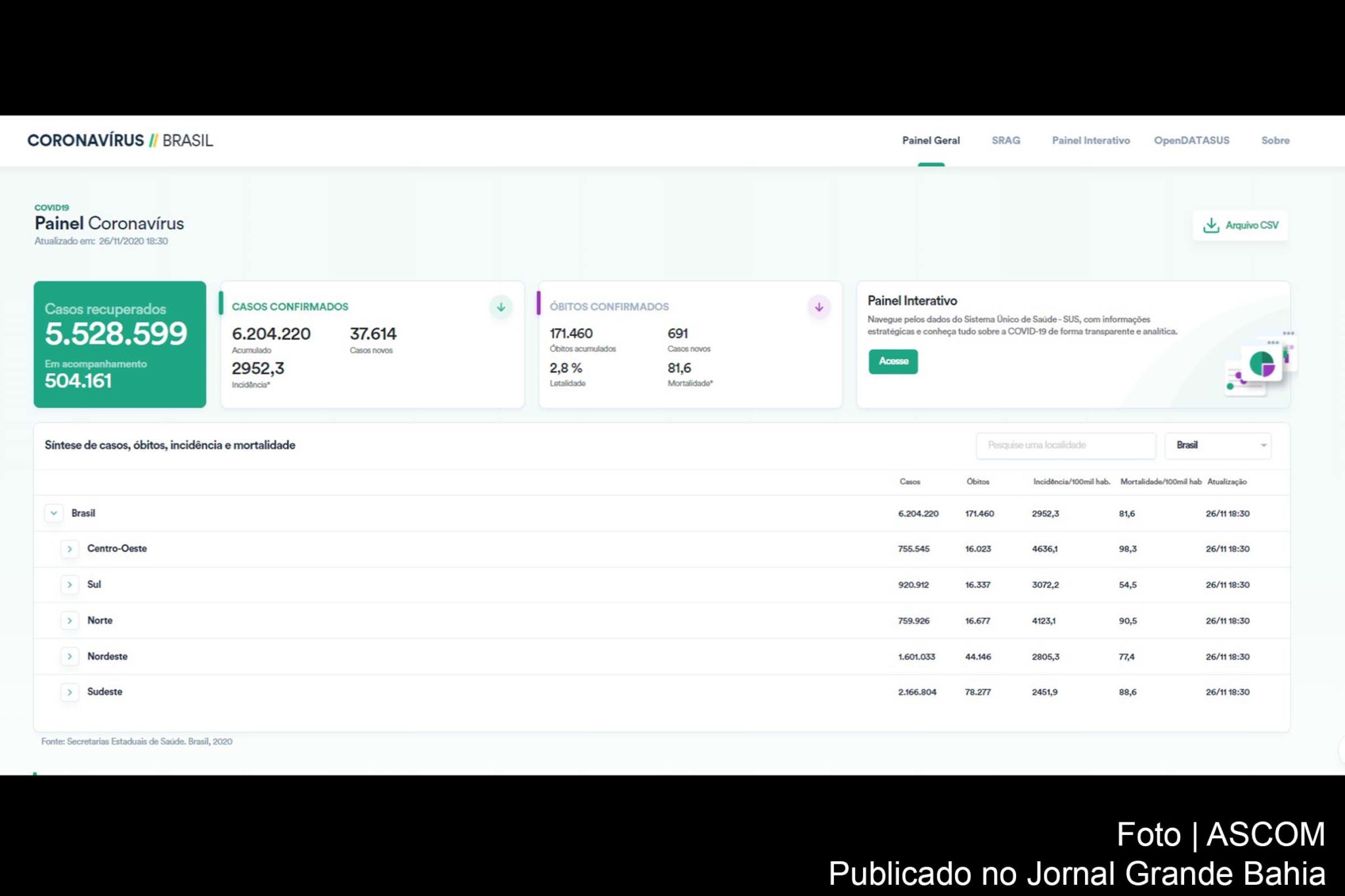 6.204.220 casos da Covid-19 foram registrados no Brasil, nesta sexta-feira (27/11/2020).
