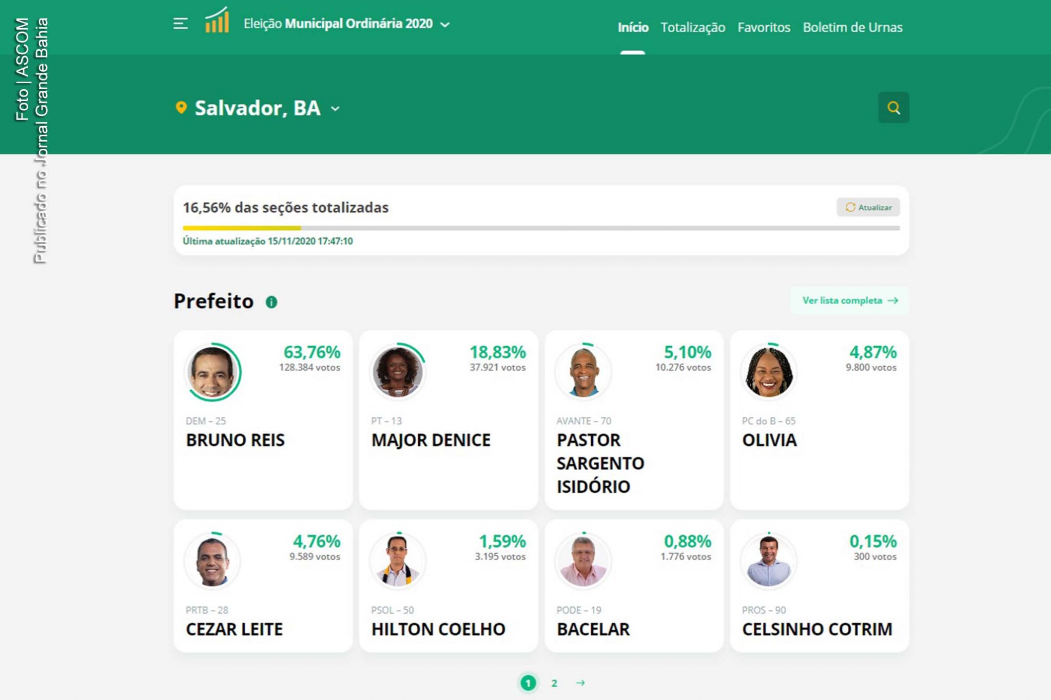 Resultado parcial da votação para prefeito de Salvador, no primeiro turno das Eleições 2020, aponta liderança de Bruno Reis (DEM), seguido por Denice Santiago (PT).