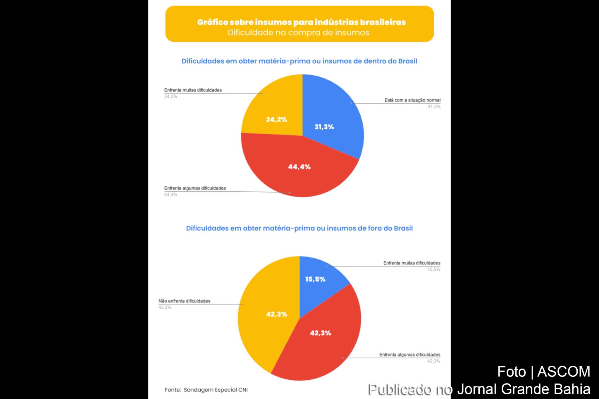 Dados sobre dificuldade em obter matéria-prima ou insumos no Brasil são apresentados em gráfico.