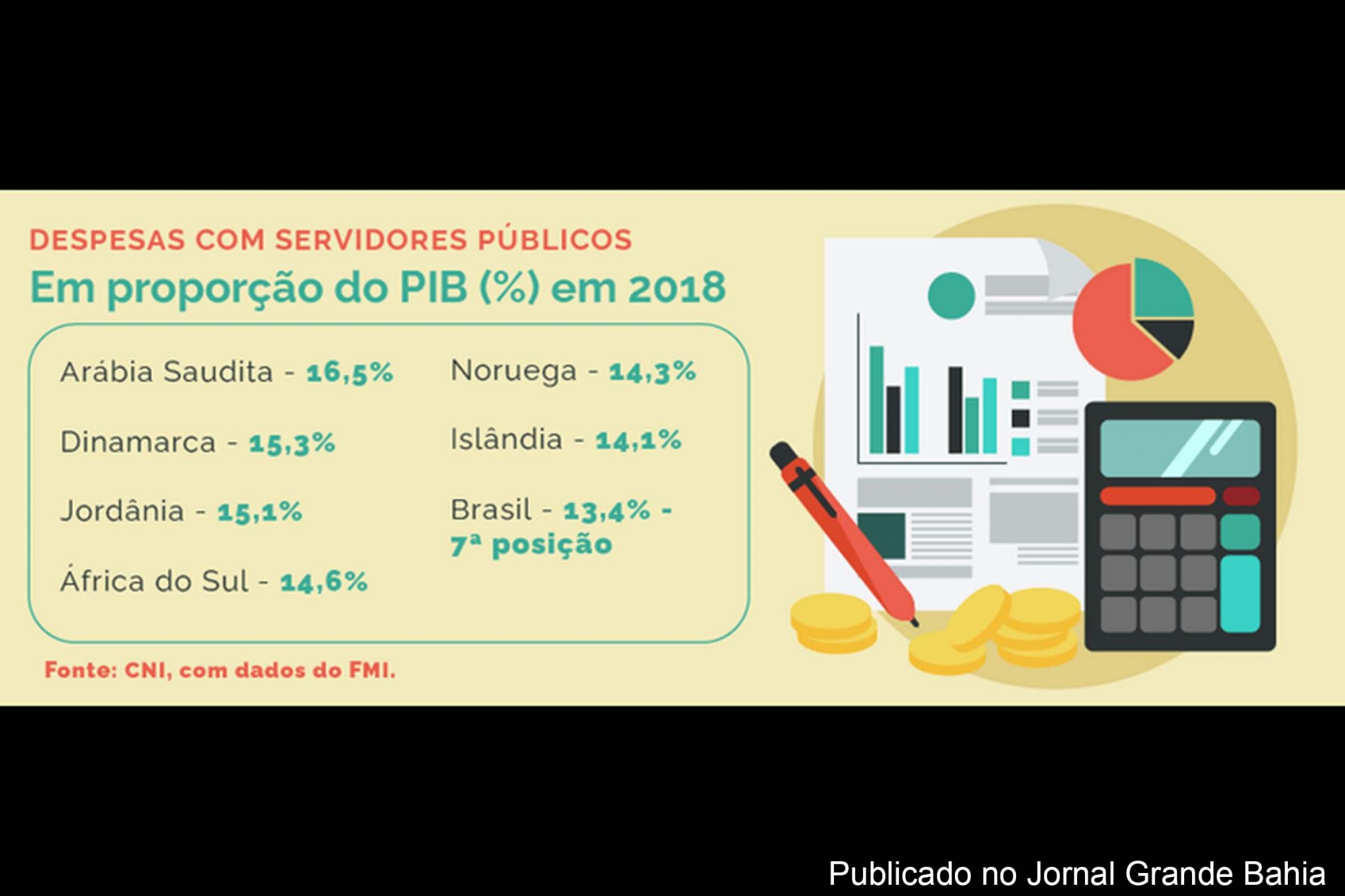 Infográfico apresenta dados de 2018 sobre despesas com funcionalismo público. De acordo com o FMI, país despende o equivalente a 13,4% do PIB em gastos com servidores ativos e inativos; publicação da CNI lista Brasil na sétima posição em ranking mundial.