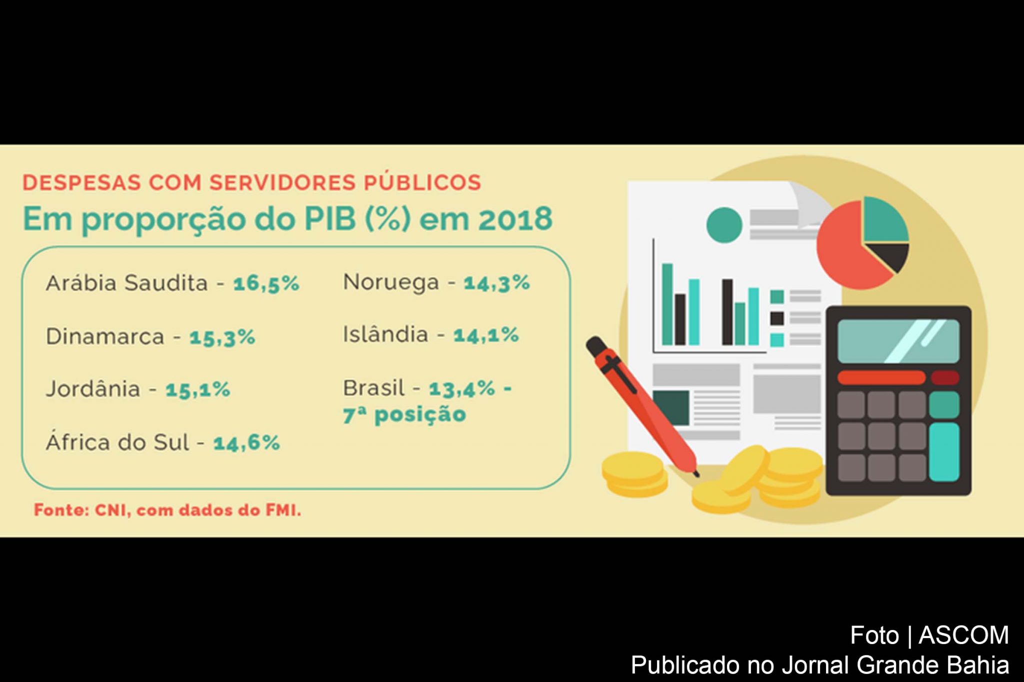 Nota técnica da CNI aponta que Brasil é um dos países que mais gastam com serviço público em relação ao PIB.
