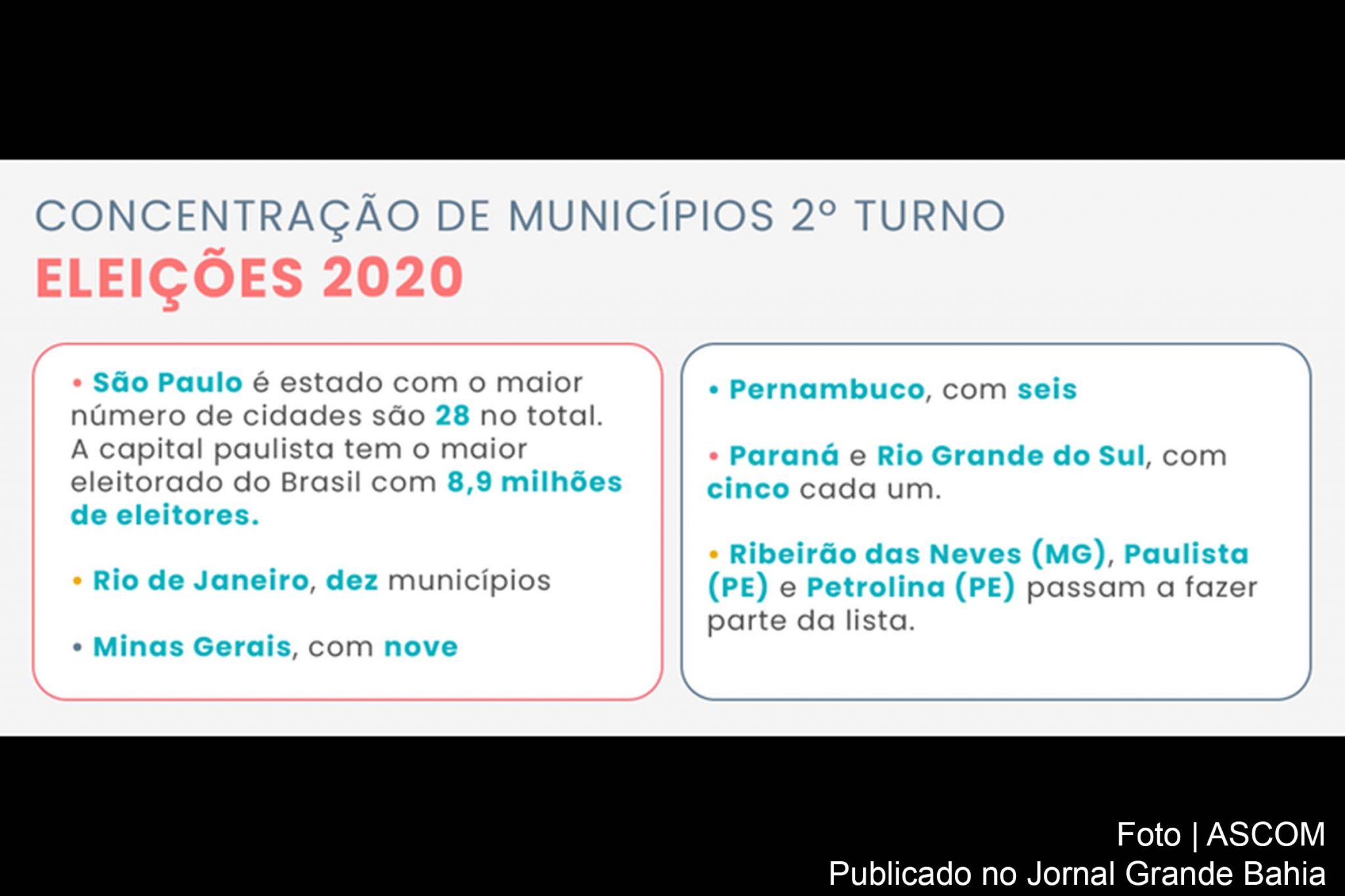 De acordo com o TSE, essas são as cidades com mais de 200 mil eleitores e que deverão promover segundo turno caso nenhum dos candidatos obtenha maioria dos votos válidos no primeiro turno.