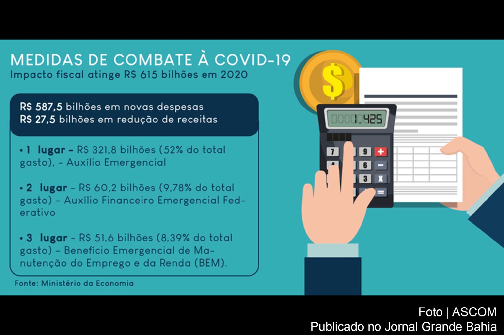 Infográfico informa sobre impactos da Covid-19 na economia brasileira.