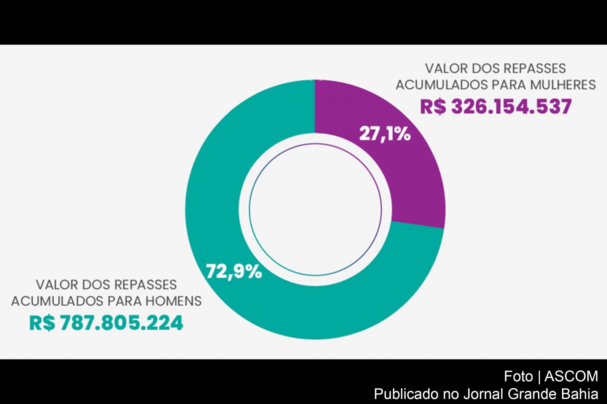 Apenas 27% foi investido em campanhas políticas para mulheres, o que significa pouco mais de R$326 milhões de reais frente aos mais de R$787 milhões investidos nas candidaturas de homens.