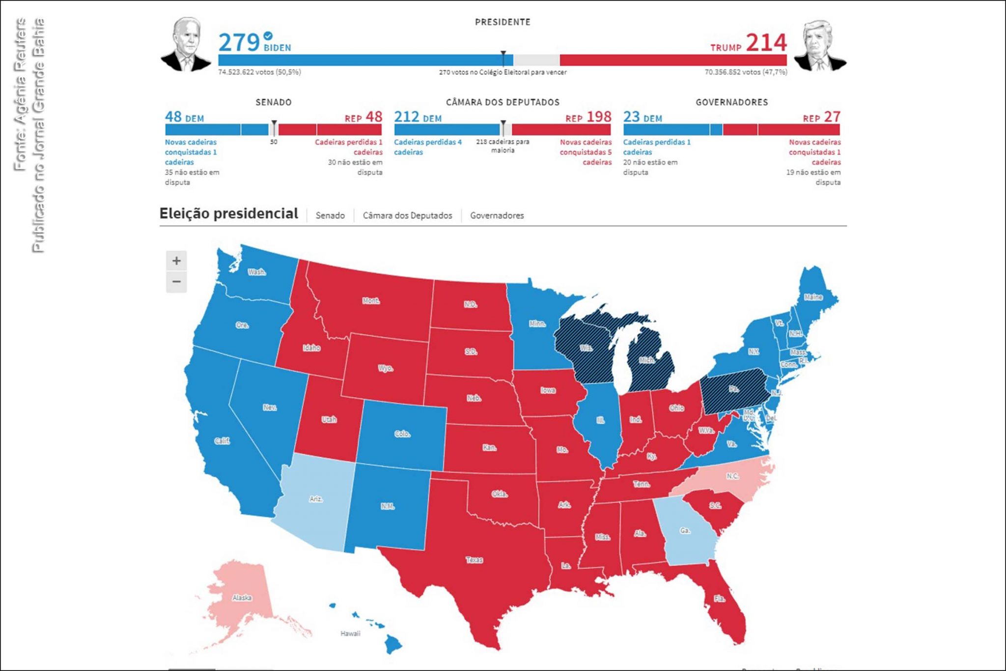 Joe Biden (Democrata) supera marca de 270 votos no Colégio Eleitoral e abre caminho para fim da era Trump. Mas vitória não encerra novela eleitoral, e presidente republicano já disse que pretende contestar resultado.