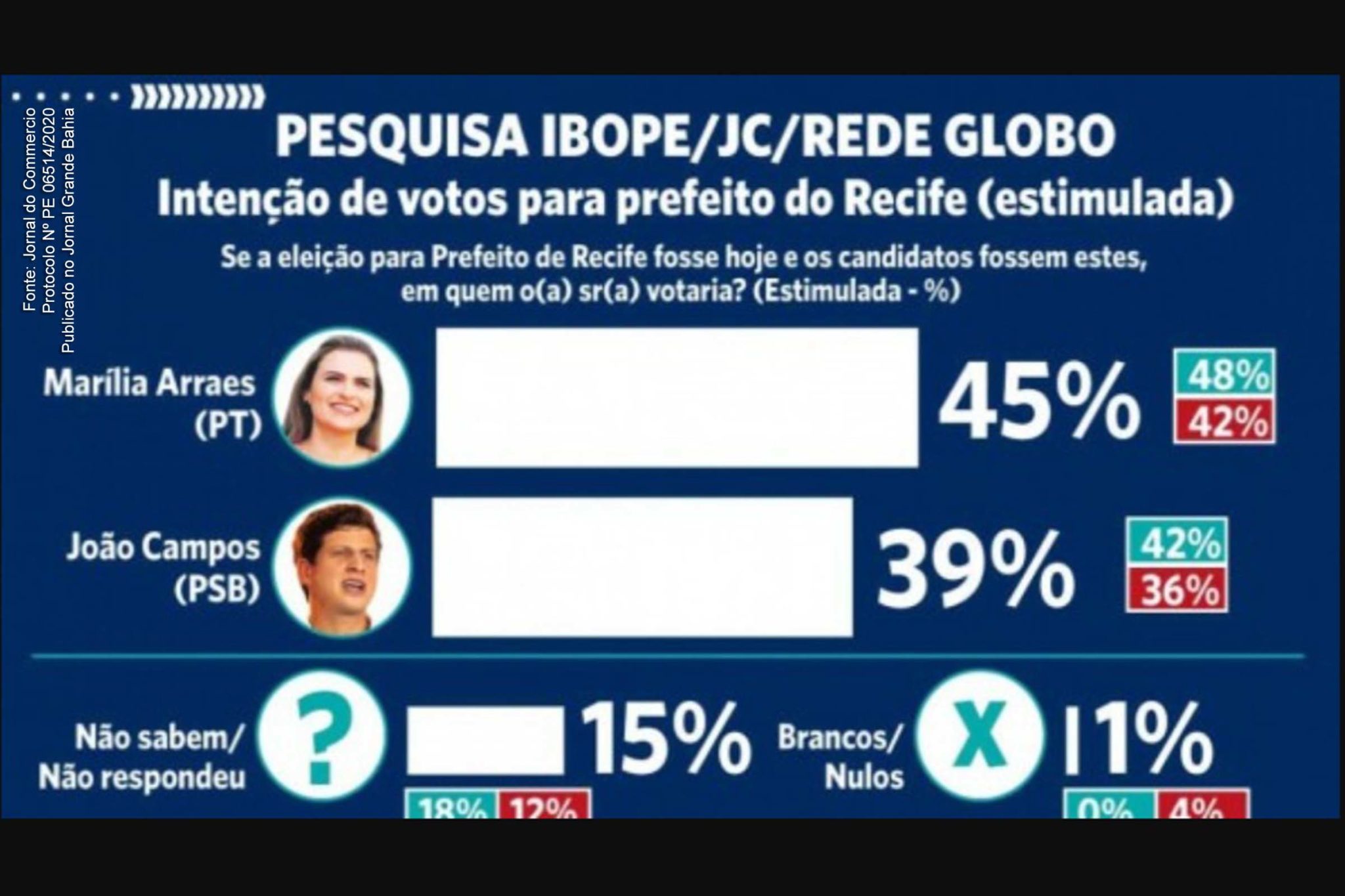 Pesquisa divulgada pelo Ibope, JC e Rede Globo aponta liderança Marília Arraes (PT) no segundo turno das Eleições 2020 para prefeita do Recife.