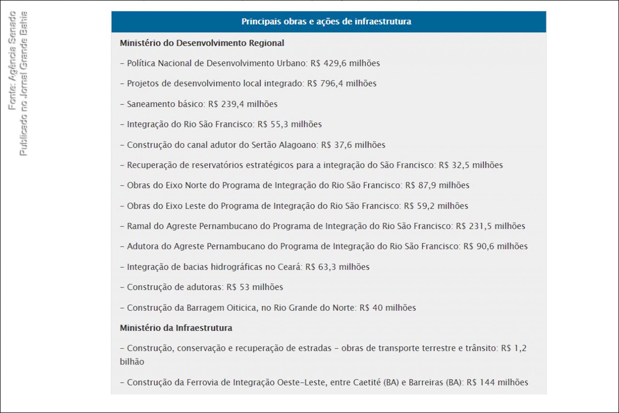 Relação das principais obras e ações de infraestrutura previstas no pacote de obras aprovado pelo Congresso Nacional, que constam na Lei nº 14.077, de 2020.